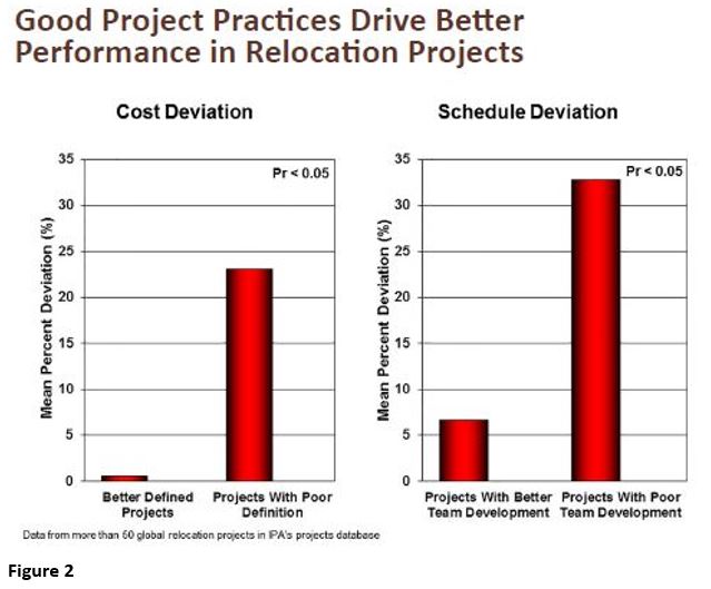 Graph showing how good project practice drive better performance in manufacturing facility relocation projects.