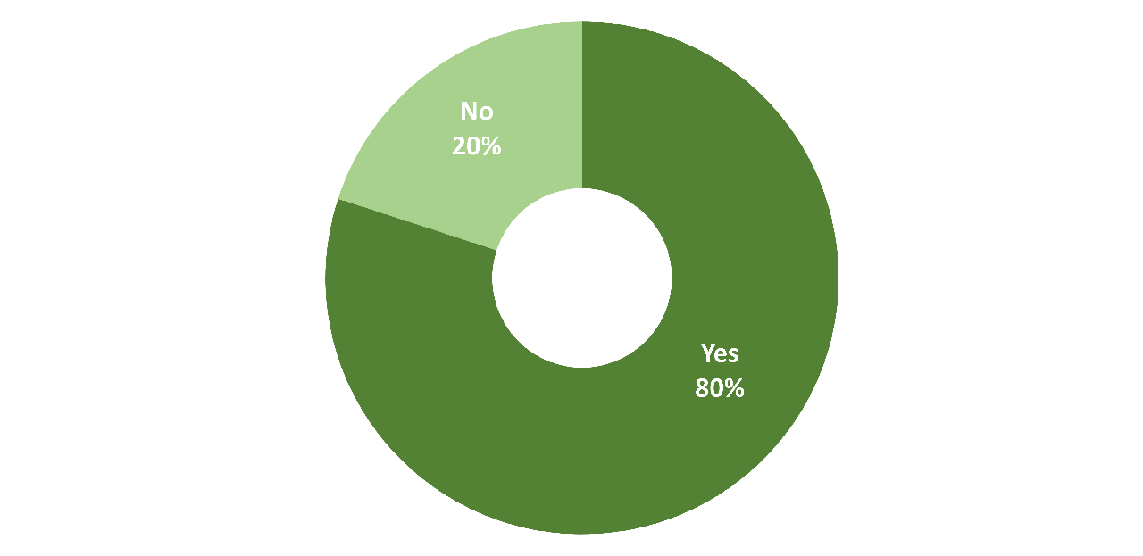 A donut chart showing that 80 percent of IPA clients surveyed answered "yes" to the following question: "Are you frustrated with your company's current data capabilities?"idual company’s current data capabilities of their individual companies.