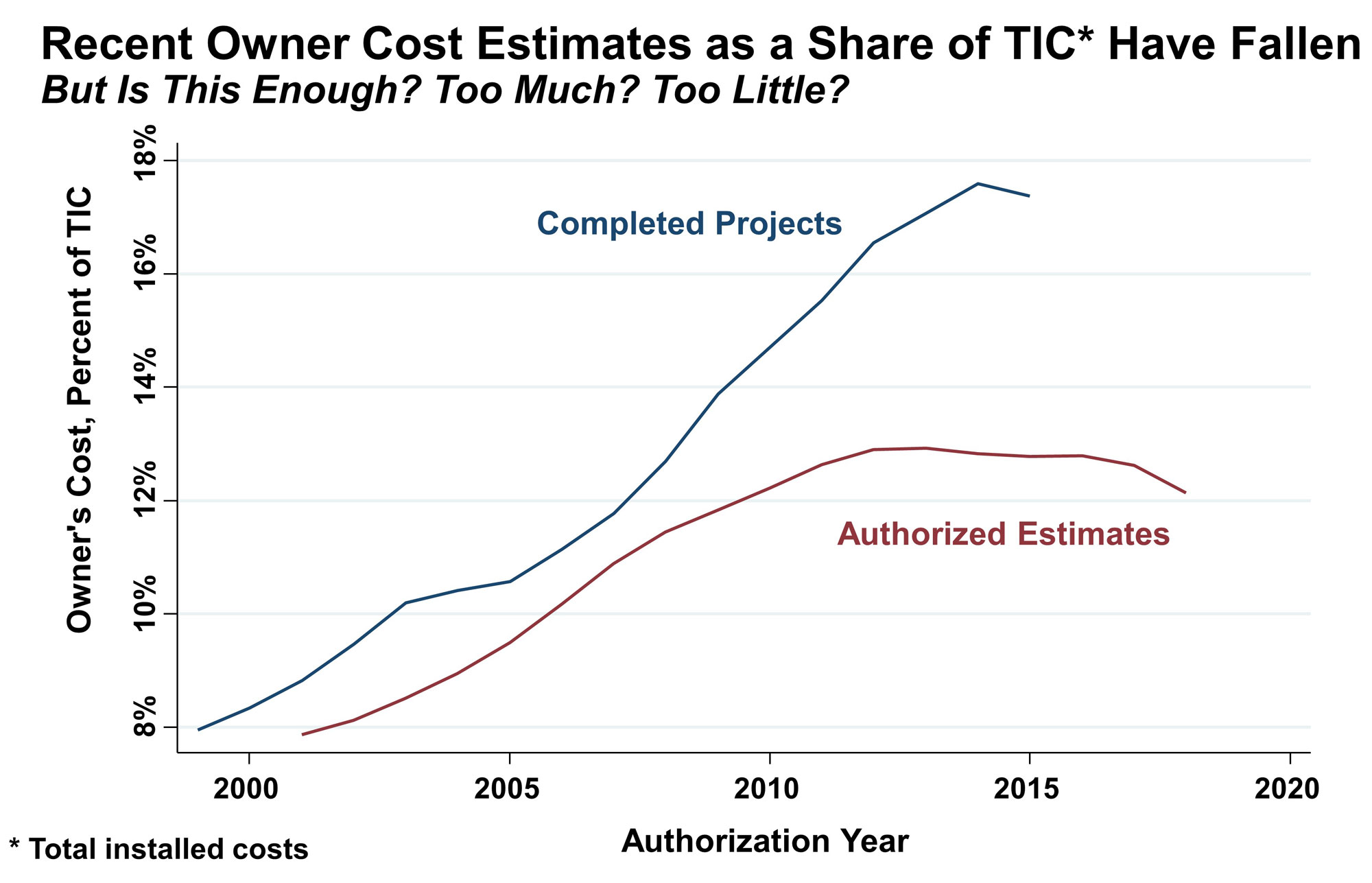 Line graph showing E&P owner's costs as a share of total installed costs for completed projects versus authorized estimates. 