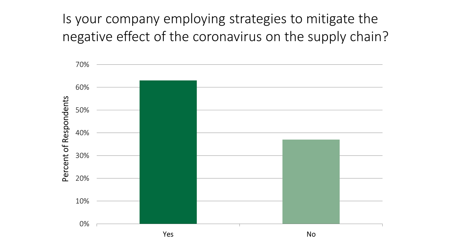 Bar chart: Is your company employing strategies to mitigate the negative effect of the coronavirus on the supply chain?