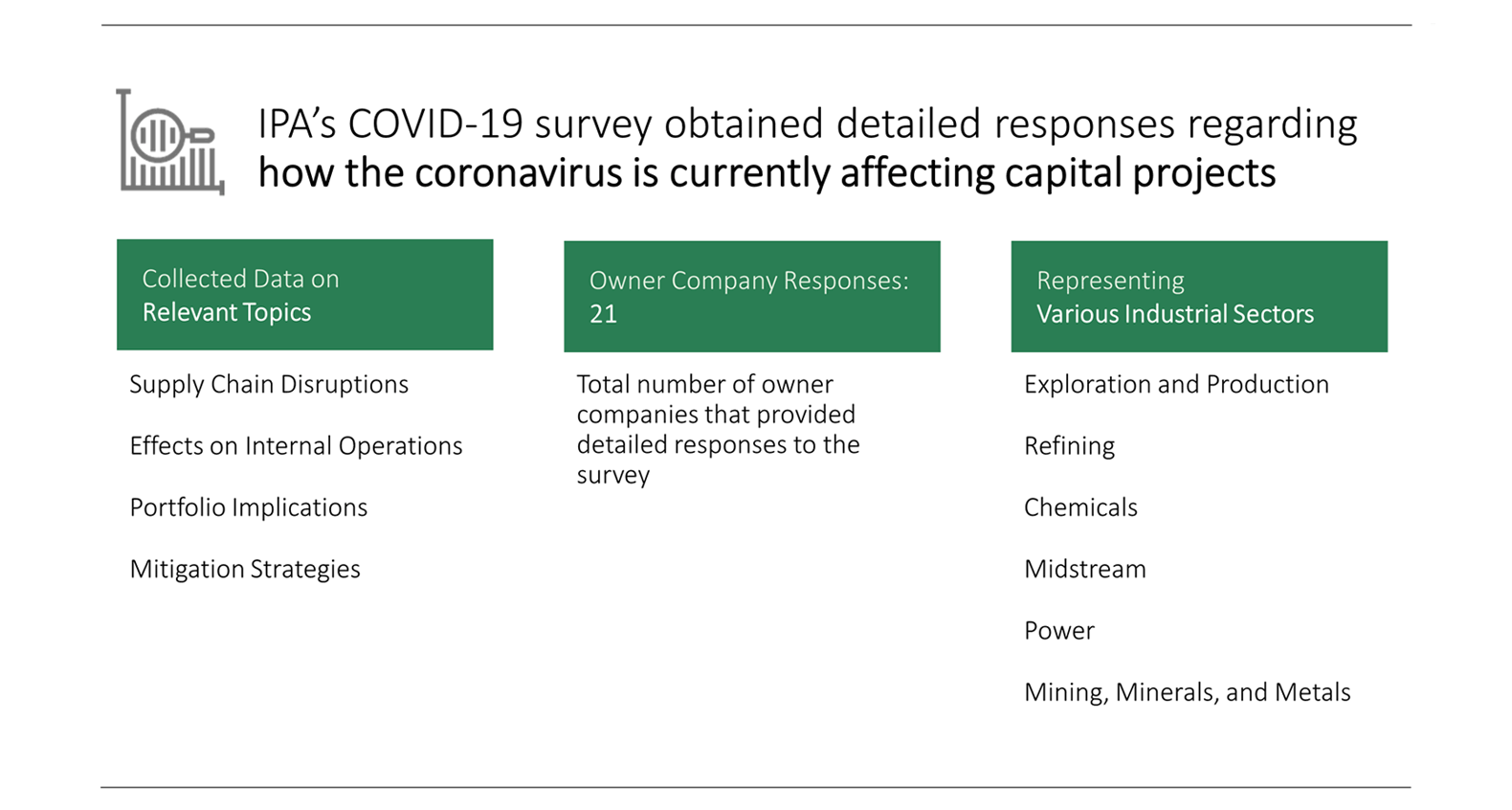 IPA’s COVID-19 survey obtained detailed responses regarding how the coronavirus is currently affecting capital projects.