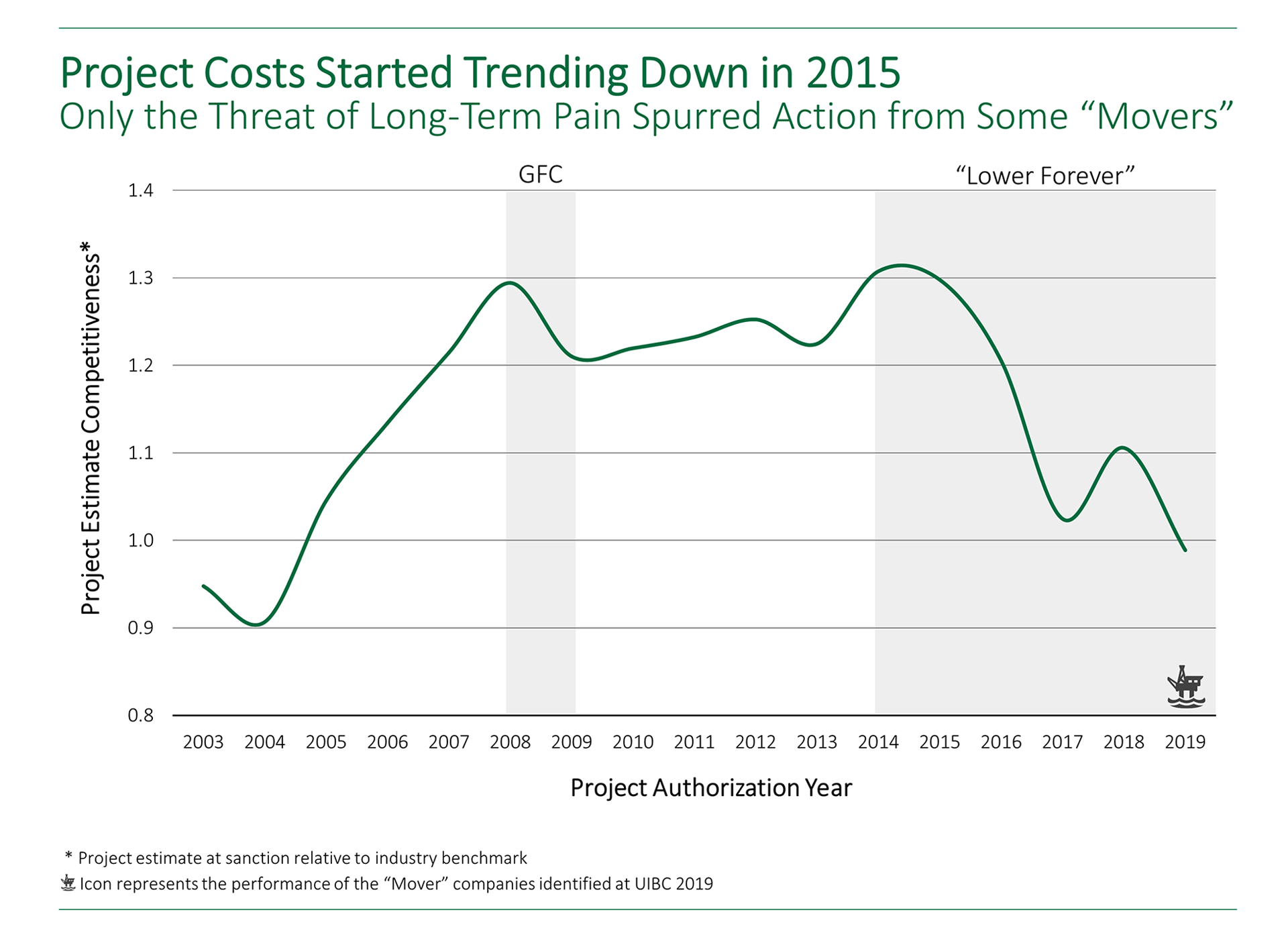 Graph showing that project costs started trending down in 2015, but only the threat of long-term pain spurred action from the "mover" organizations.