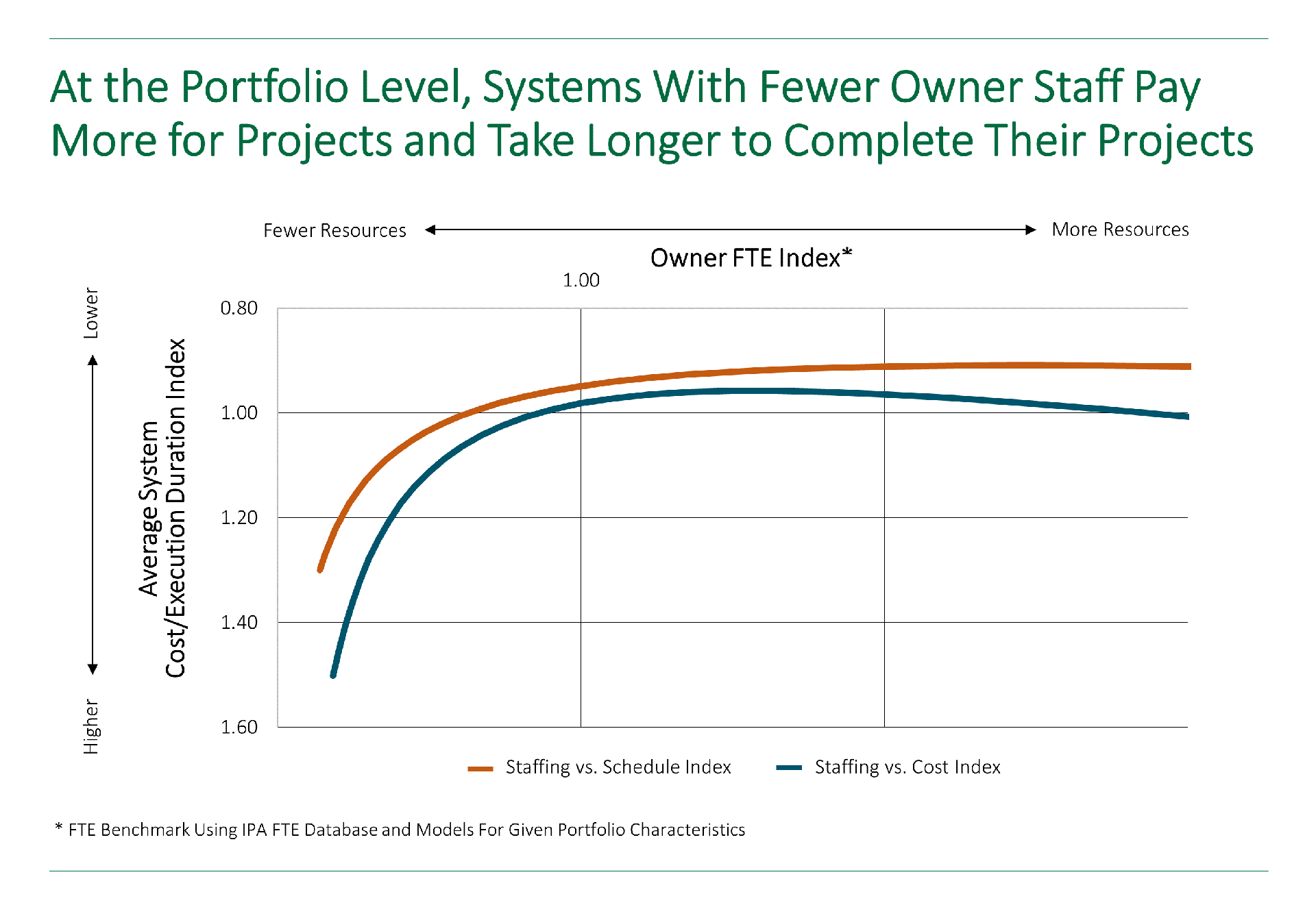 Graph showing how at the portfolio level, systems with fewer owner staff pay more for projects and take longer to complete their projects.