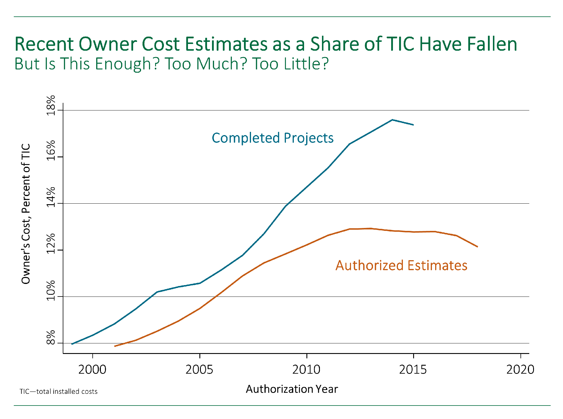 Chart showing how owner cost estimates as a share of total installed costs have fallen in recent years. But is this enough, too much, or too little?