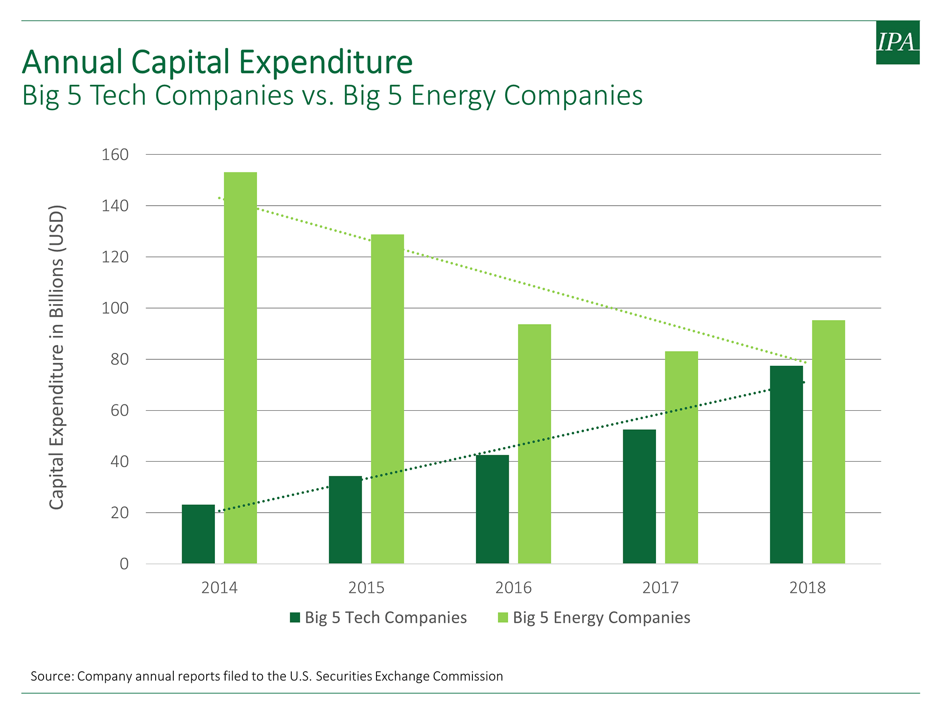 Graph showing how the gap between the annual capital expenditure of the big 5 energy companies versus the big 5 tech companies has closed from 2014 to 2018.