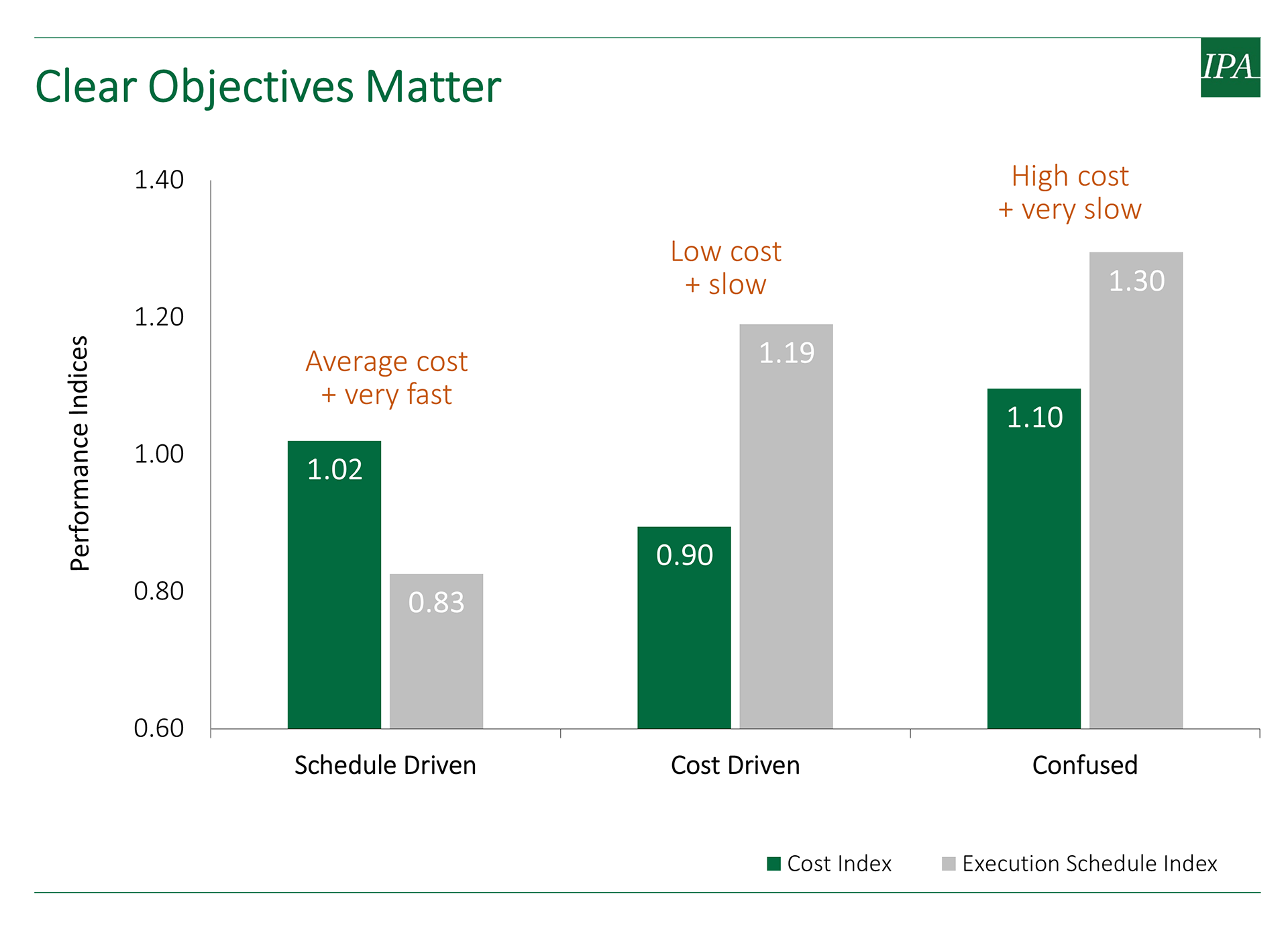 Graph showing the effect of clear objectives in capital projects.