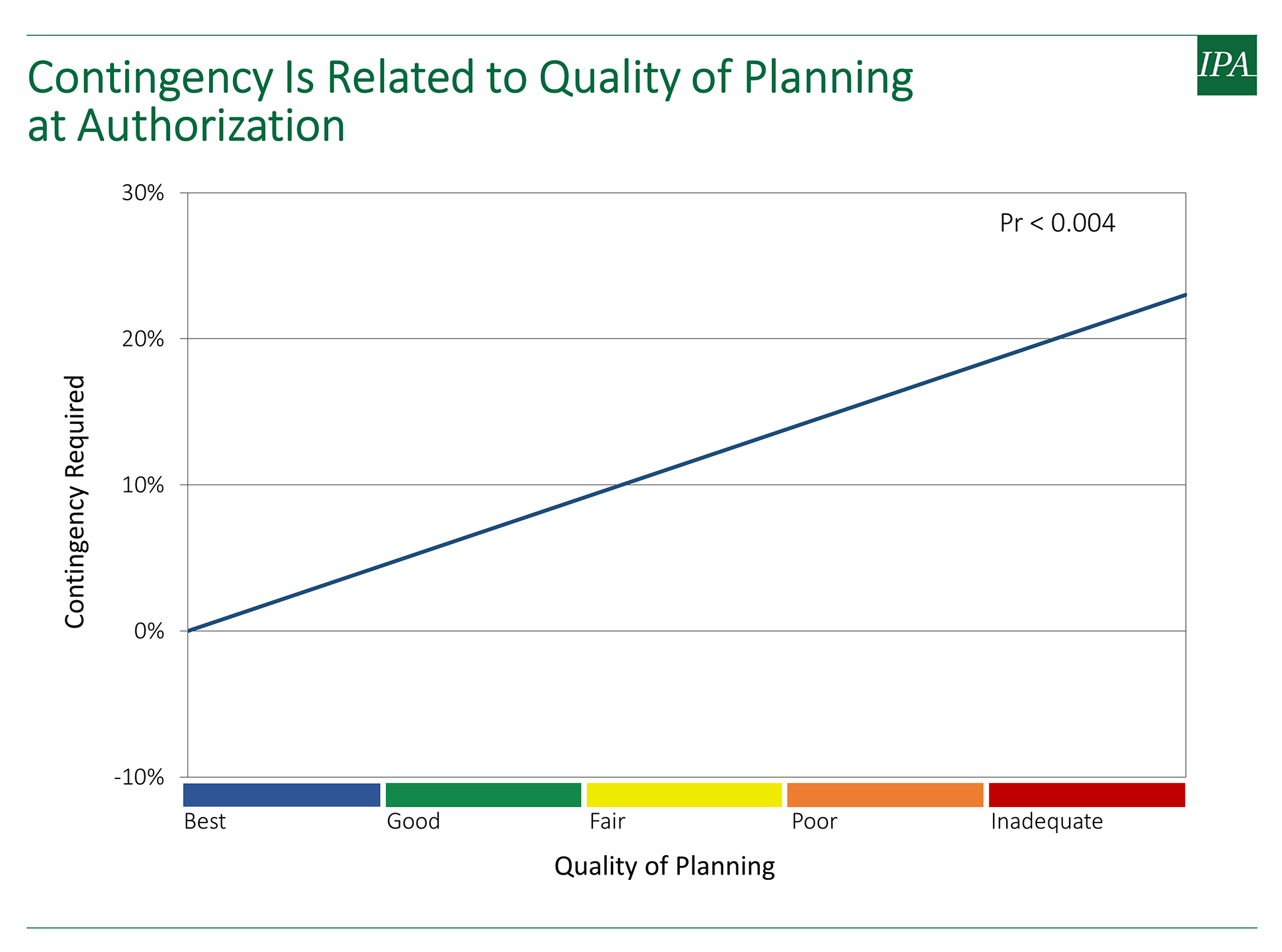 Graph showing how contingency is related to the quality of planning at project authorization