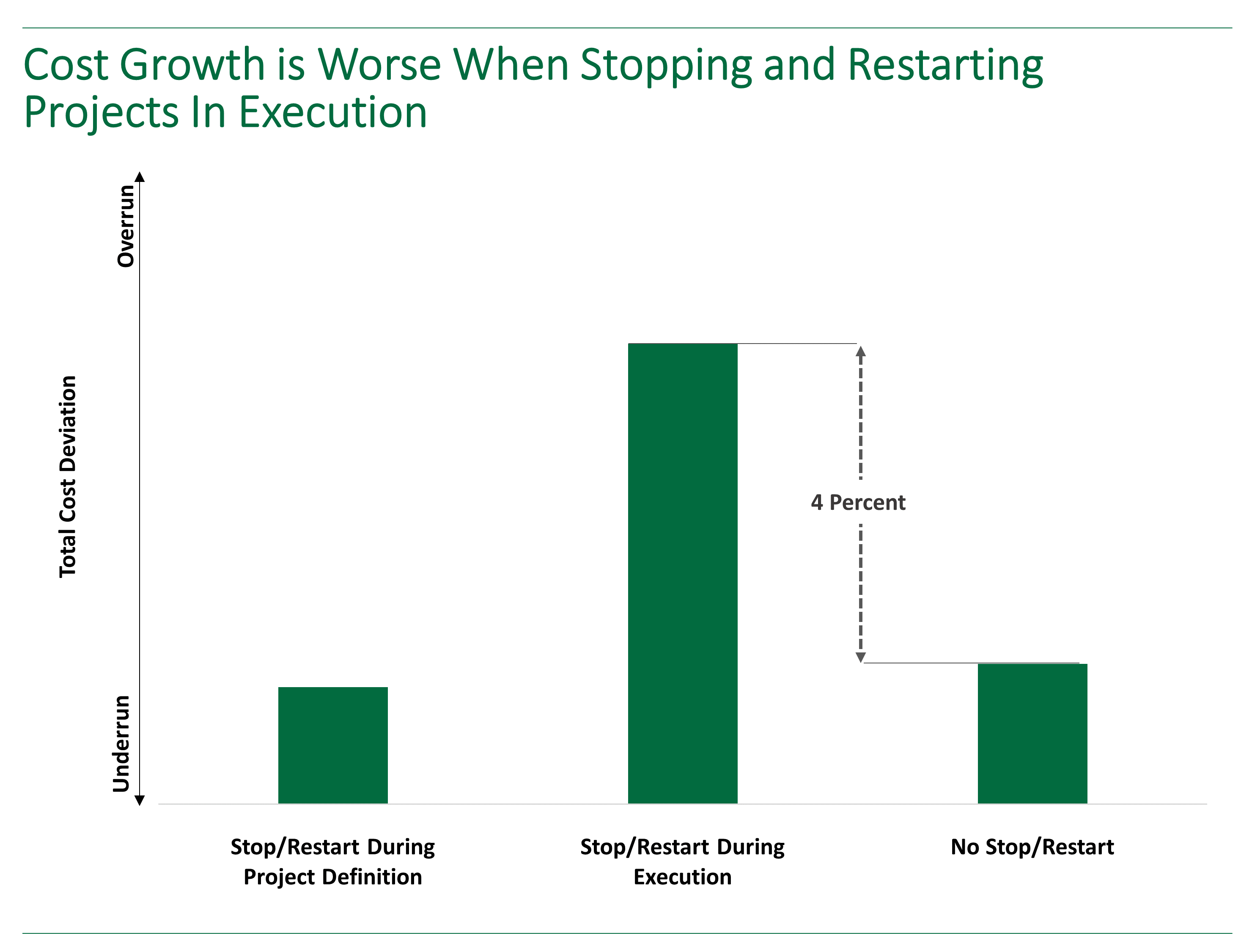 Bar chart showing how cost growth is 4 percent worse when stopping and restarting capital projects in execution.