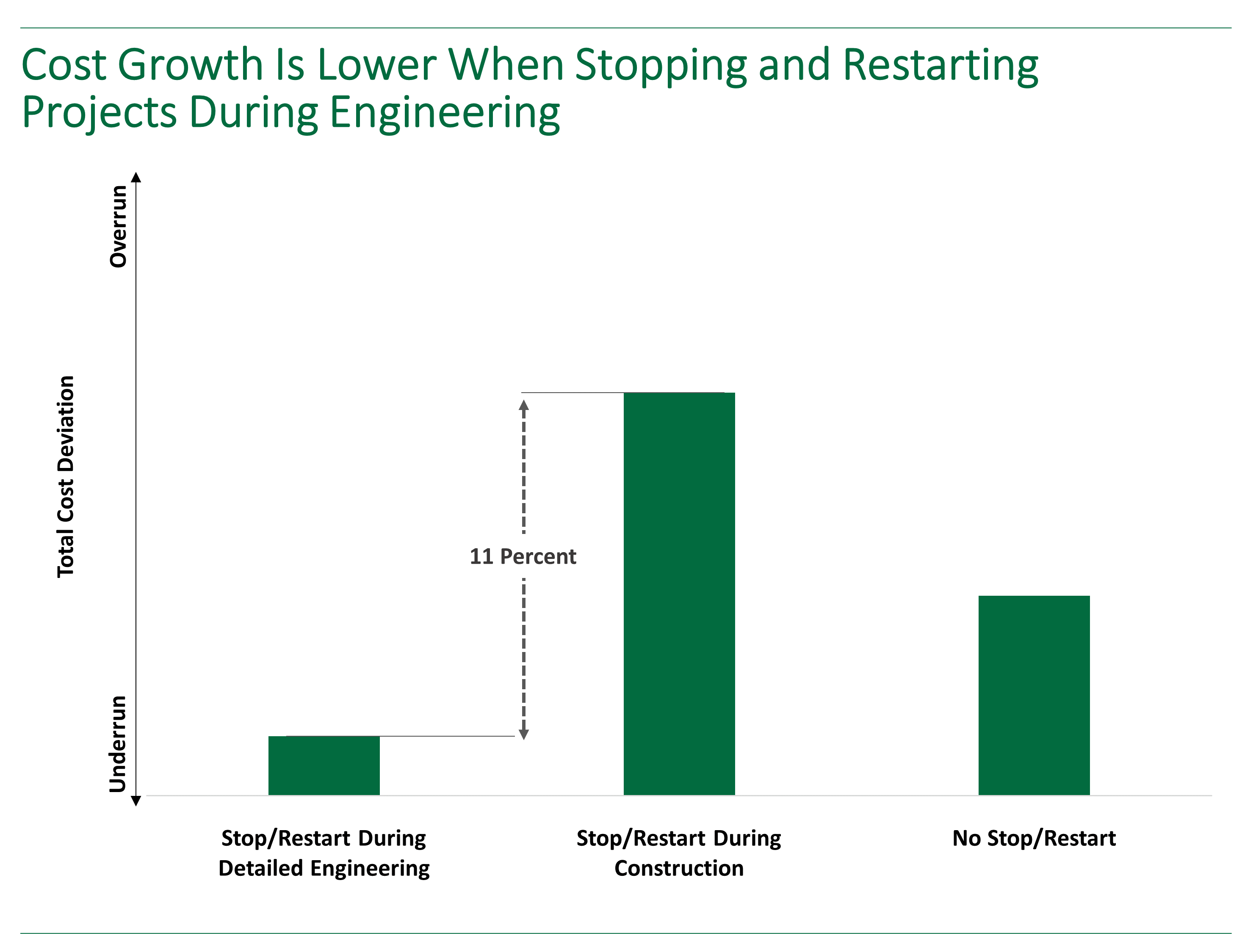 Bar chart showing how cost growth is 11 percent lower when stopping and restarting capital projects during engineering.