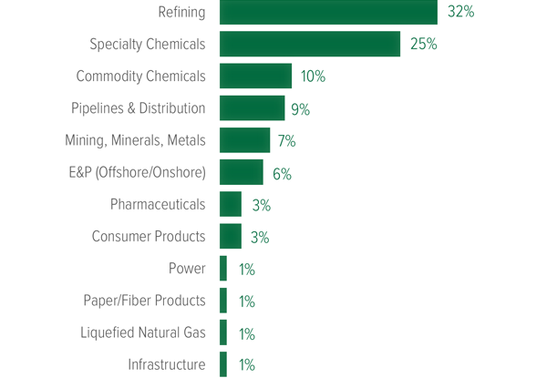 Bar chart showing IPA's site and sustaining capital projects database by industrial sector (airports, specialty chemicals, commodity chemicals, pipelines & distribution, onshore/offshore oil & gas exploration & production, pharmaceuticals, consumer products, power, pulp/fiber products, liquefied natural gas, and infrastructure).