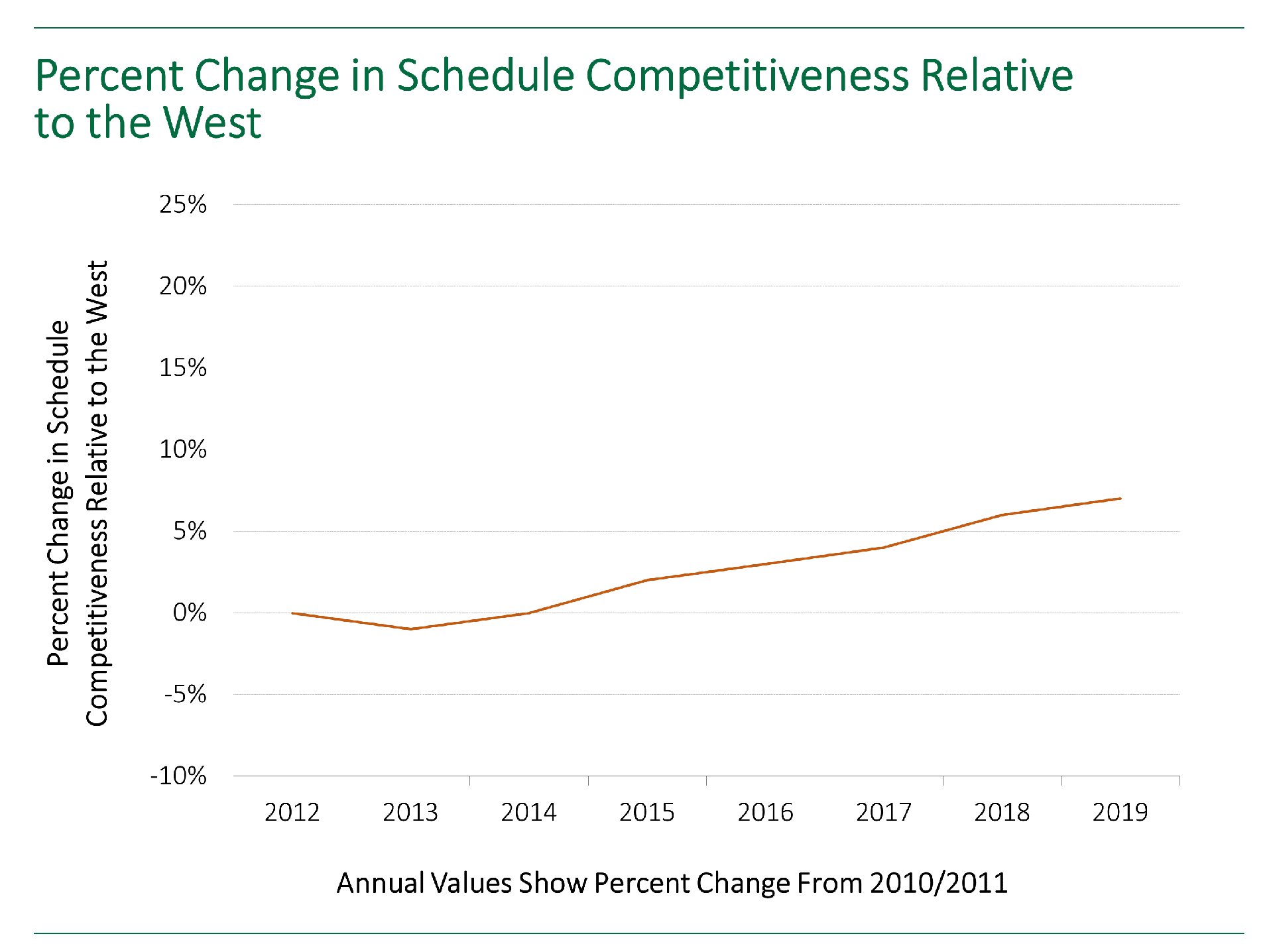 Line graph showing the percent change in schedule competitiveness for capital projects in China relative to the West .