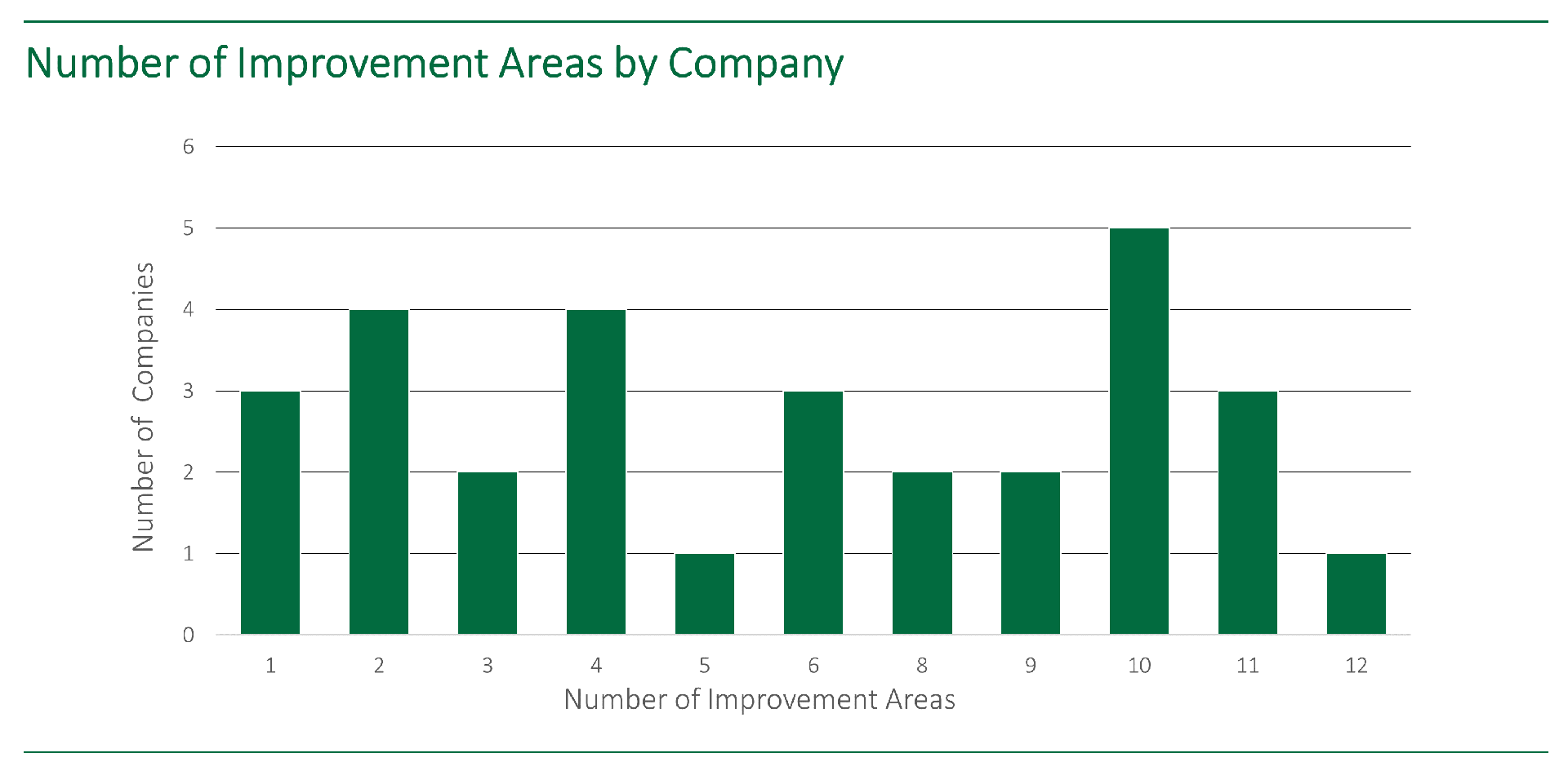 Bar chart showing the number of digitalization improvement areas by company, from IPA's survey on the COVID-19 and economic crisis impact on capital projects.