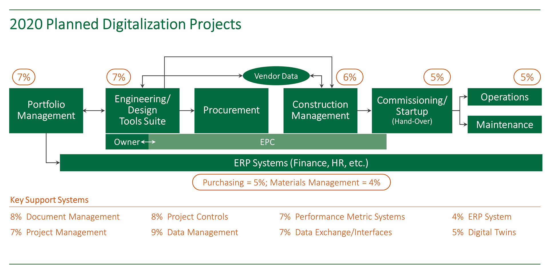 Chart showing the breadth of current digitalization improvement areas, from IPA's survey on the COVID-19 and economic crisis impact on capital projects.