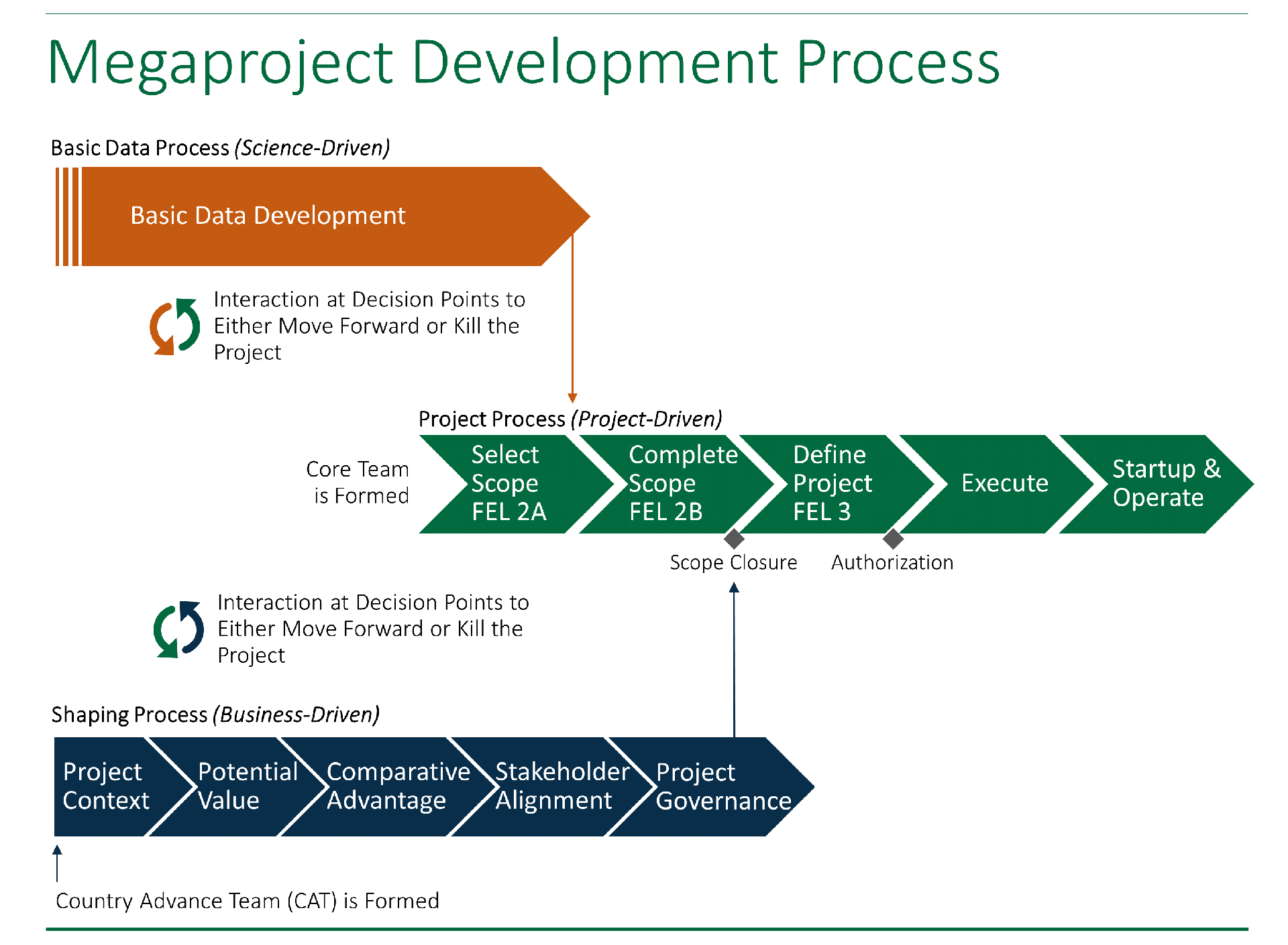 A chart illustrating the development process for megaprojects / major projects