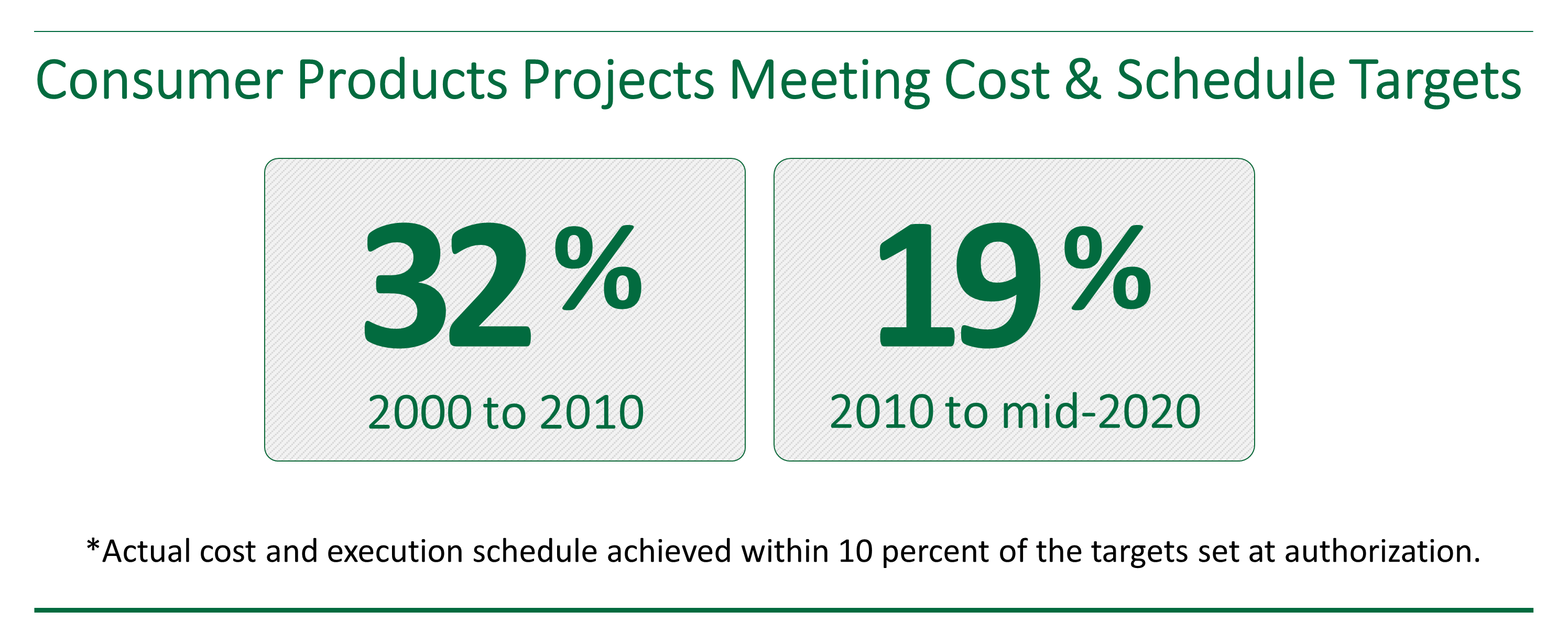 Chart showing how cost and schedule performance for consumer products capital projects is getting worse. 