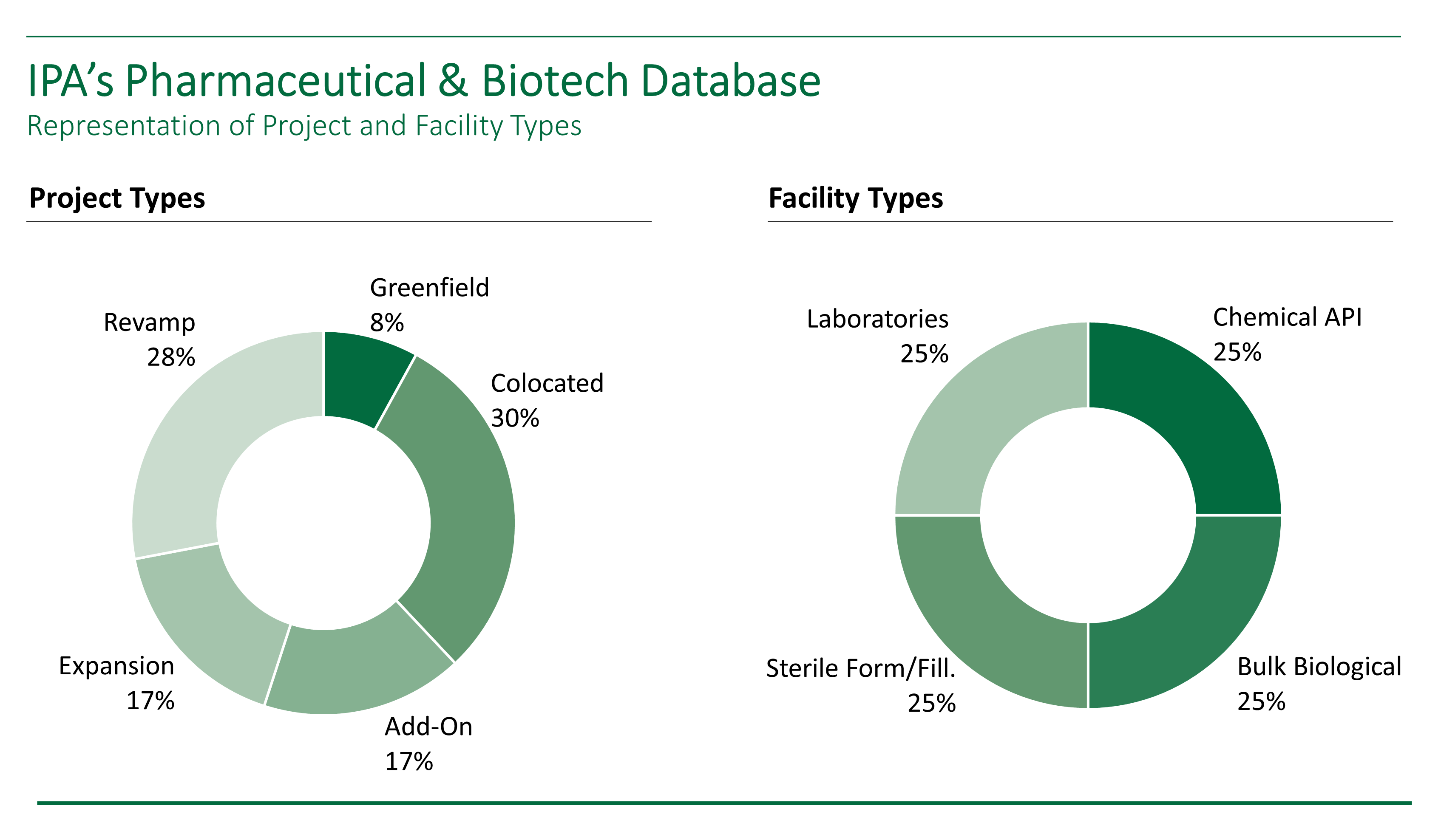 Two donut charts summarizing the types of capital projects and types of facilities contained in IPA's pharmaceutical and biotech database of capital projects.