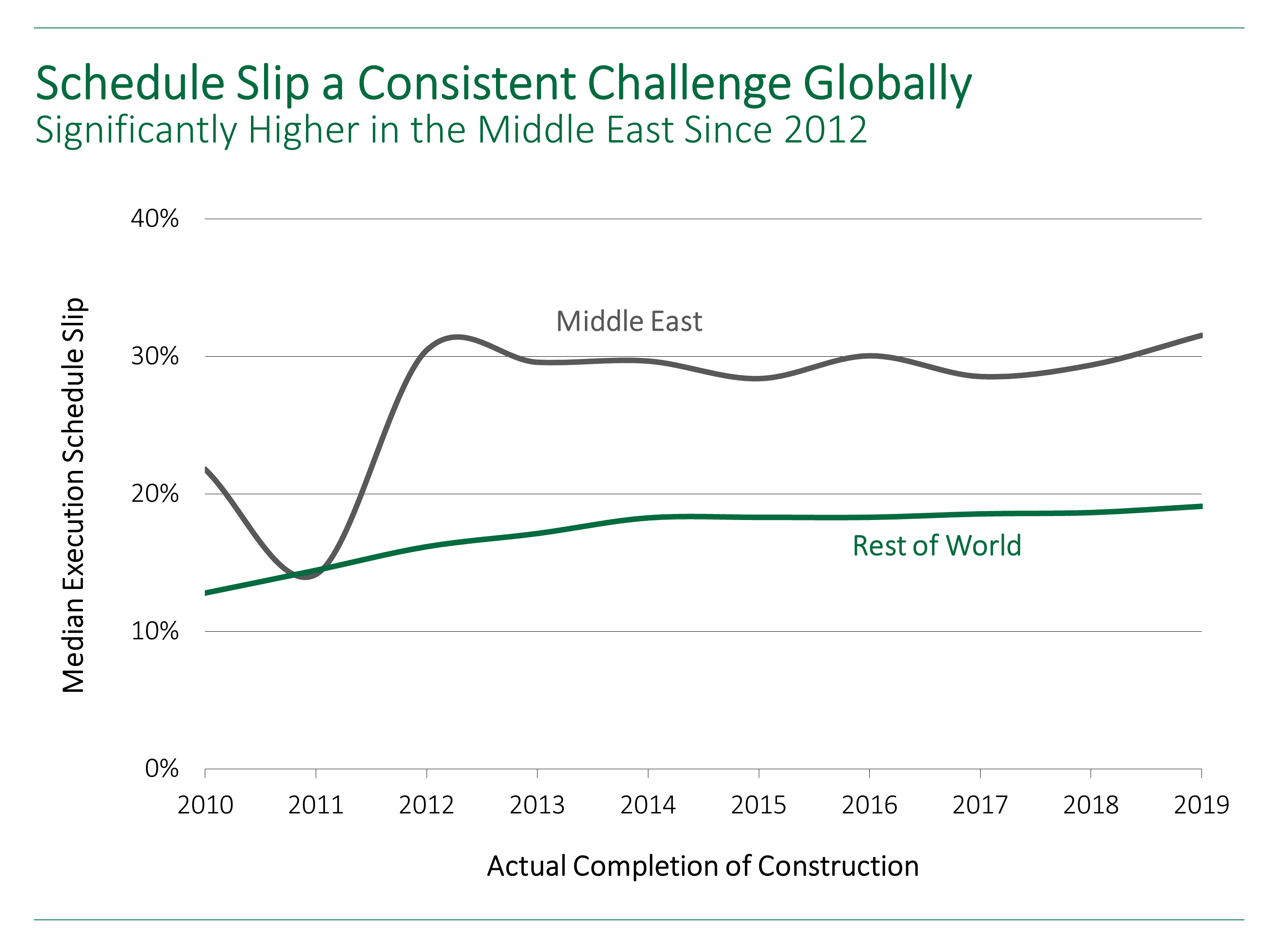 IPA line graph showing how project schedule slip has been significantly higher than the rest of the world since 2012.