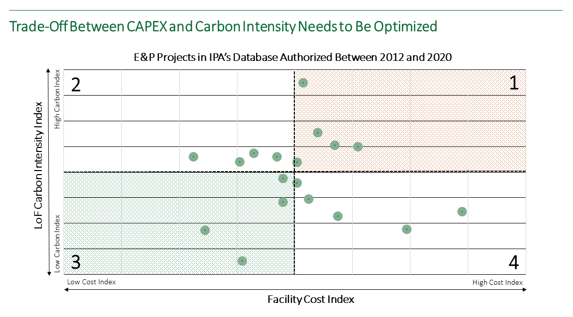 Quadrant graph showing the opportunity to optimize carbon competitiveness of capital projects in the upstream oil and gas sector.