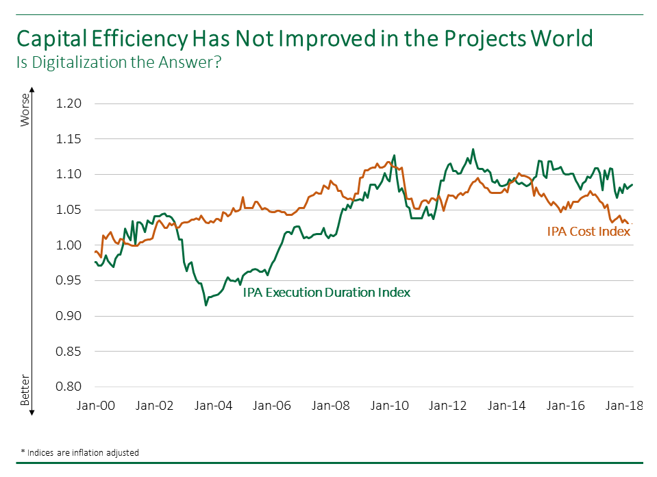 Line graph showing how capital efficiency has not improved since 2000, based on IPA's Cost Index and Execution Duration Index.