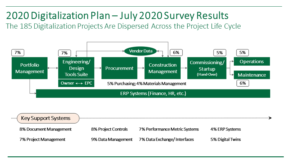 In July 2020, IPA conducted a survey to identify digitalization projects planned throughout the capital projects industry. This chart summarizes the 185 projects identified by category.