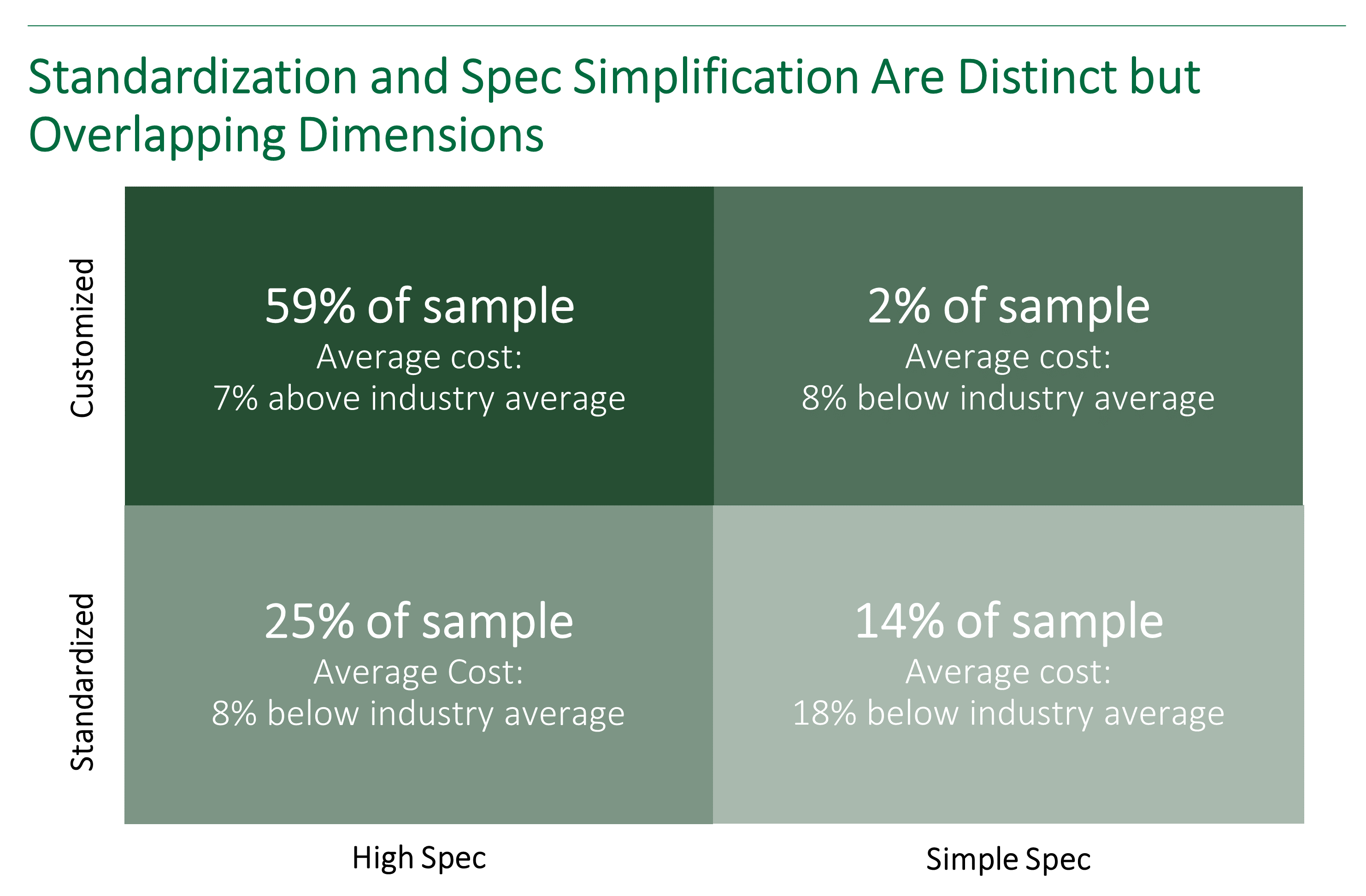 chart showing the overlap between standardization and spec simpilification as they relate to capital projects in the oil and gas industry.