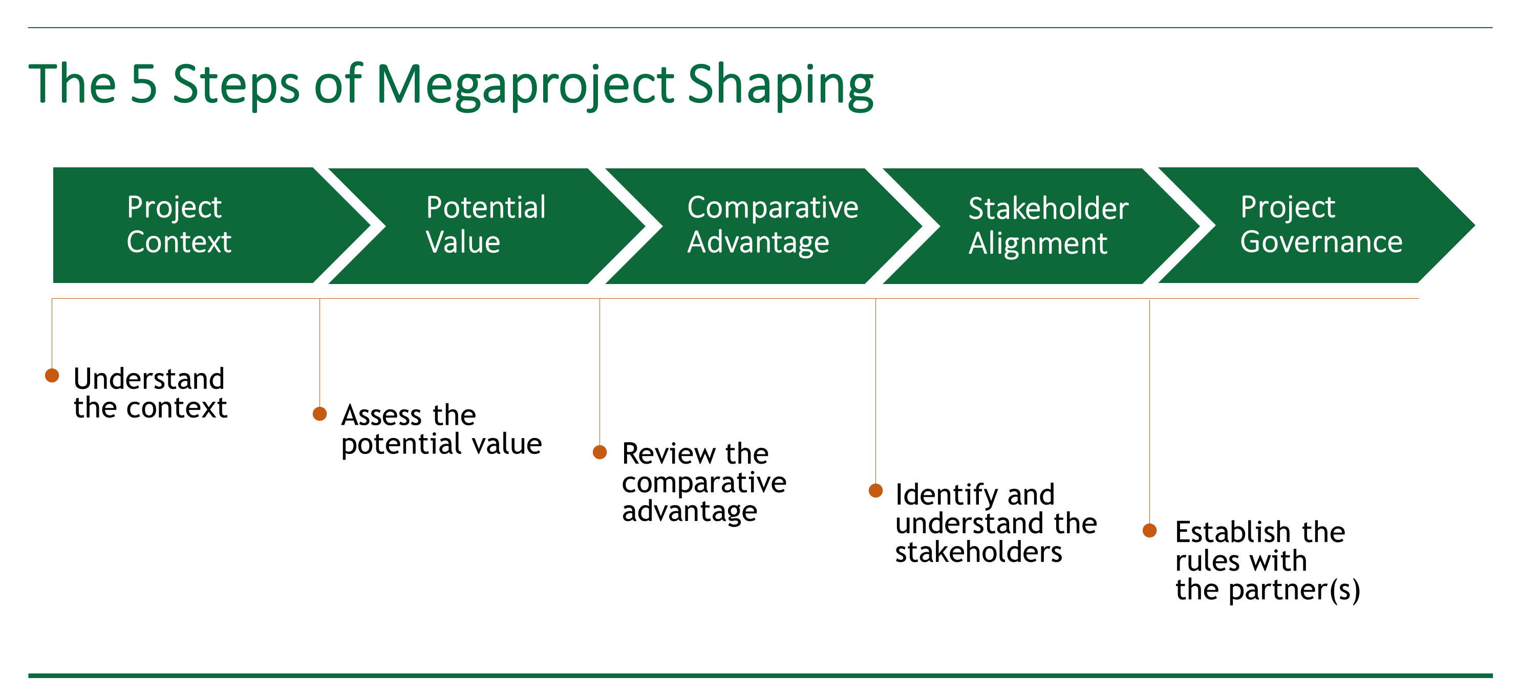 Chart outlining the five steps of opportunity shaping for megaprojects.