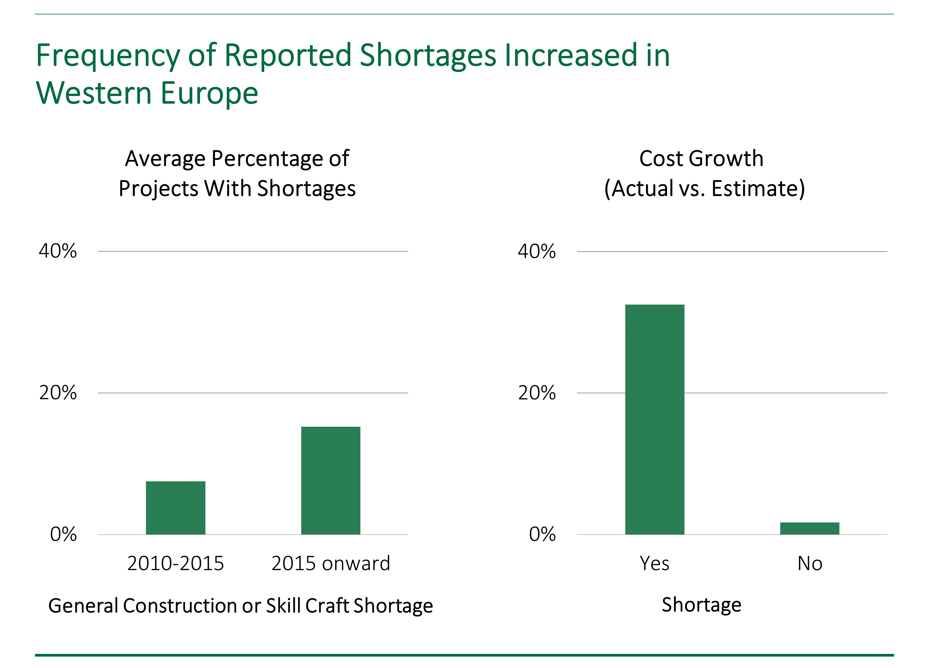 Bar chart showing that the frequency of reported construction shortages have increased in Western Europe in recent years.