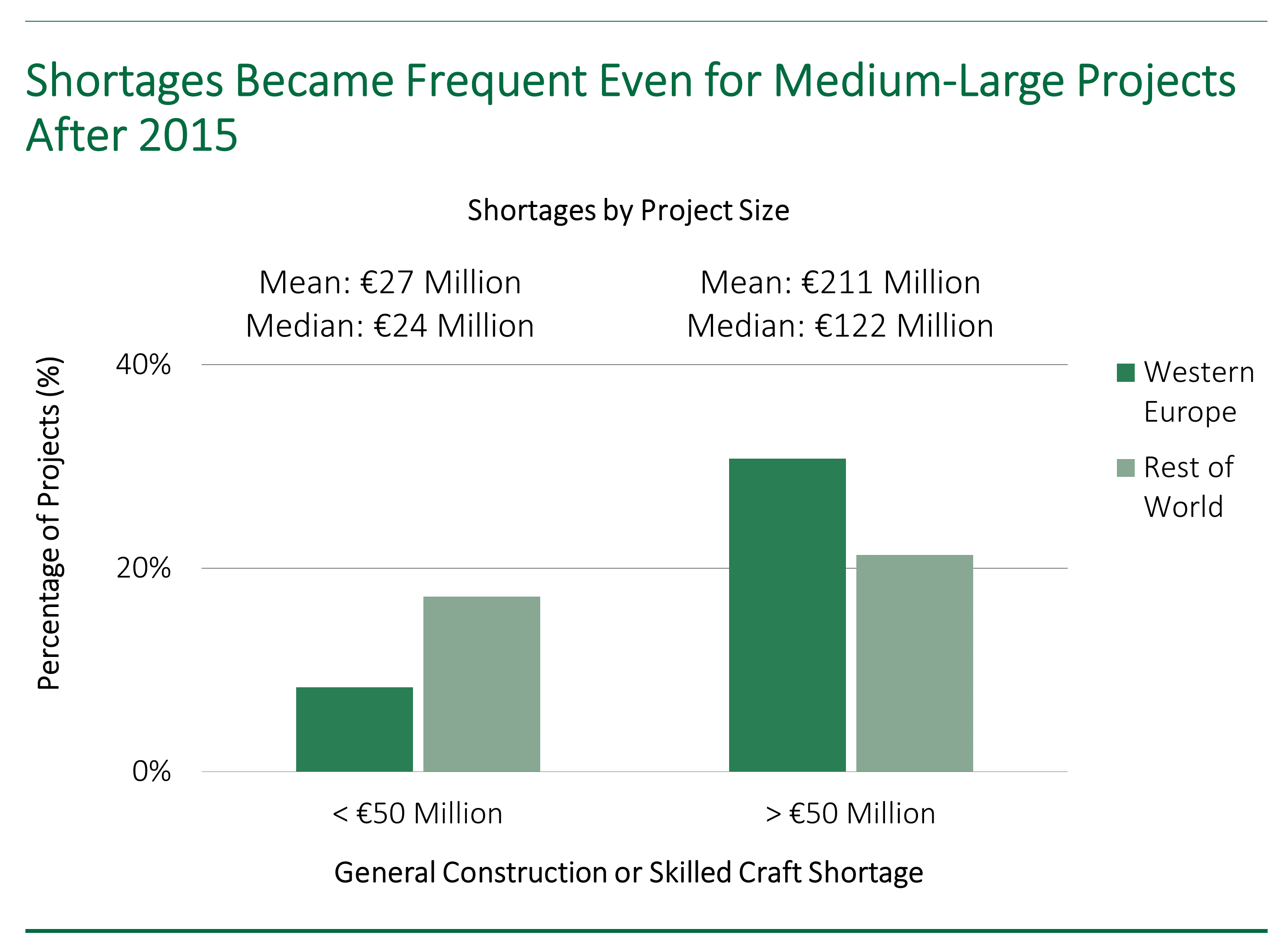 Bar chart showing that the frequency of construction shortages in Western Europe increased for medium to large capital projects after 2015.