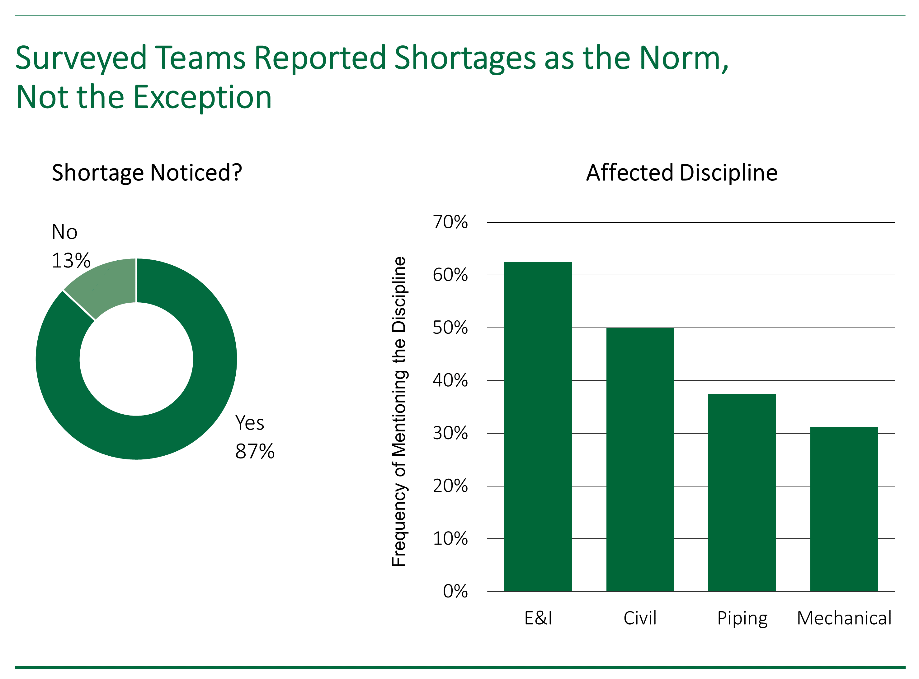 A donut chart and bar chart showing that project teams surveyed by IPA have indicated that construction shortages in Western Europe is the norm rather than the exception. 