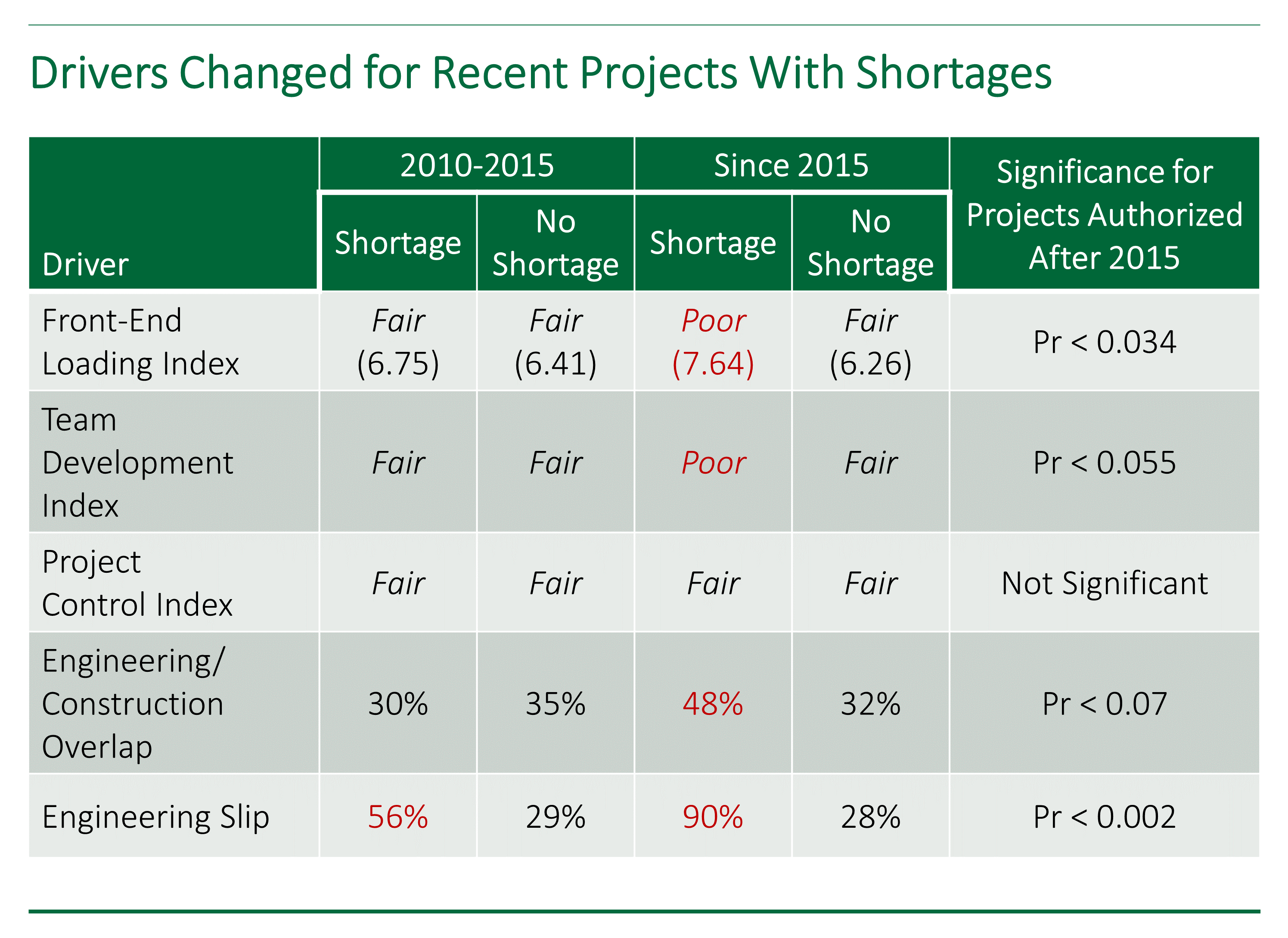 Table showing that project drivers have changed for recent capital projects with construction shortages.