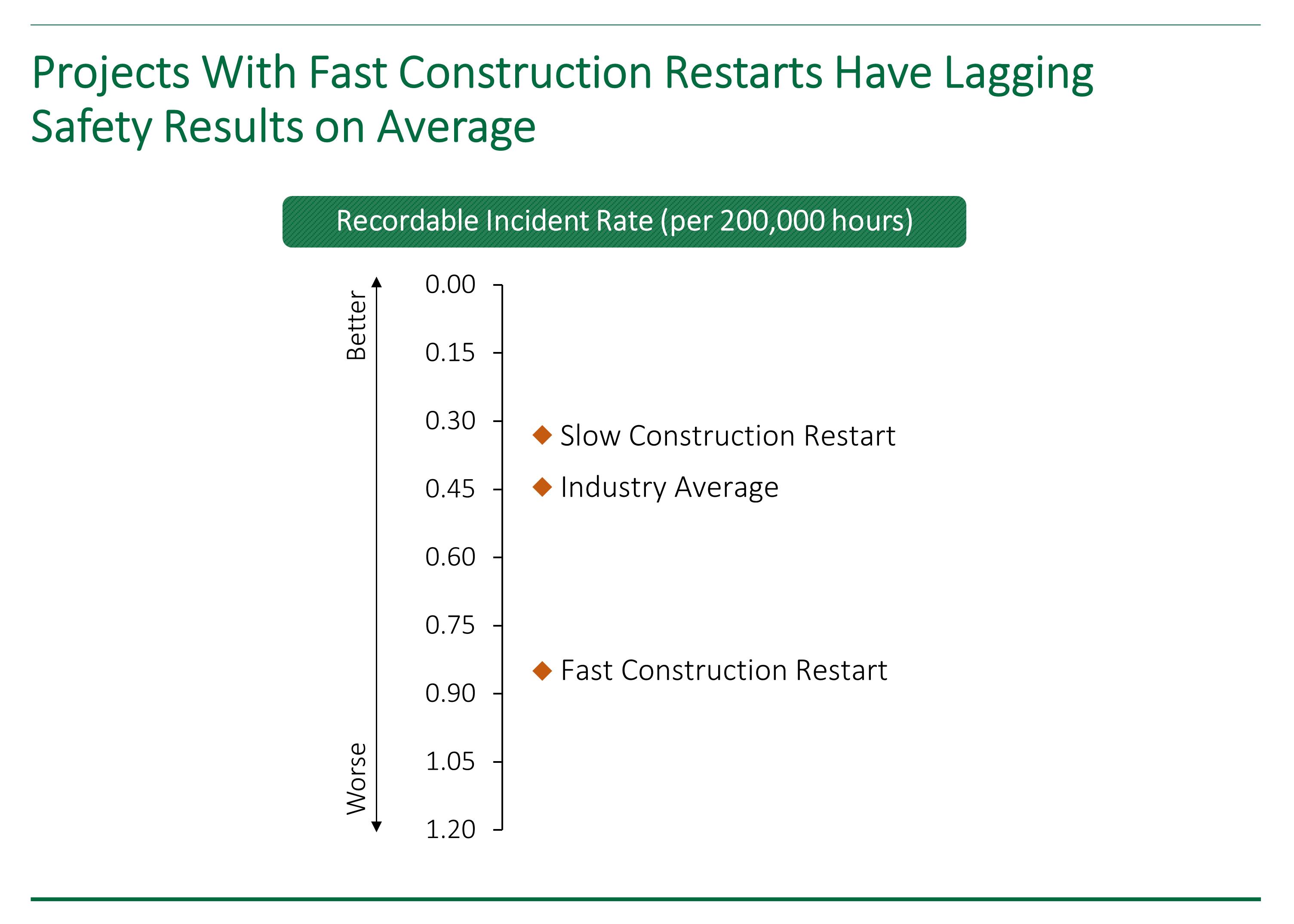 IPA data chart showing how capital projects with fast construction restarts tend to have worse safety performance.