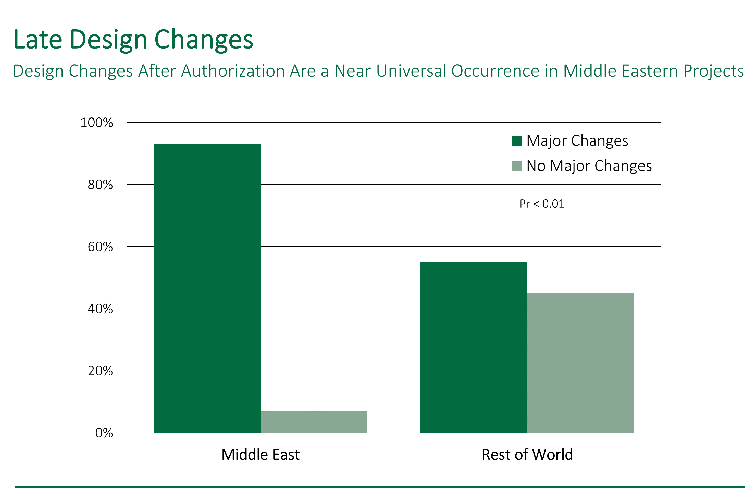 Bar chart shoing that late design changes after authorization occur on nearly all Middle Eastern capital projects.
