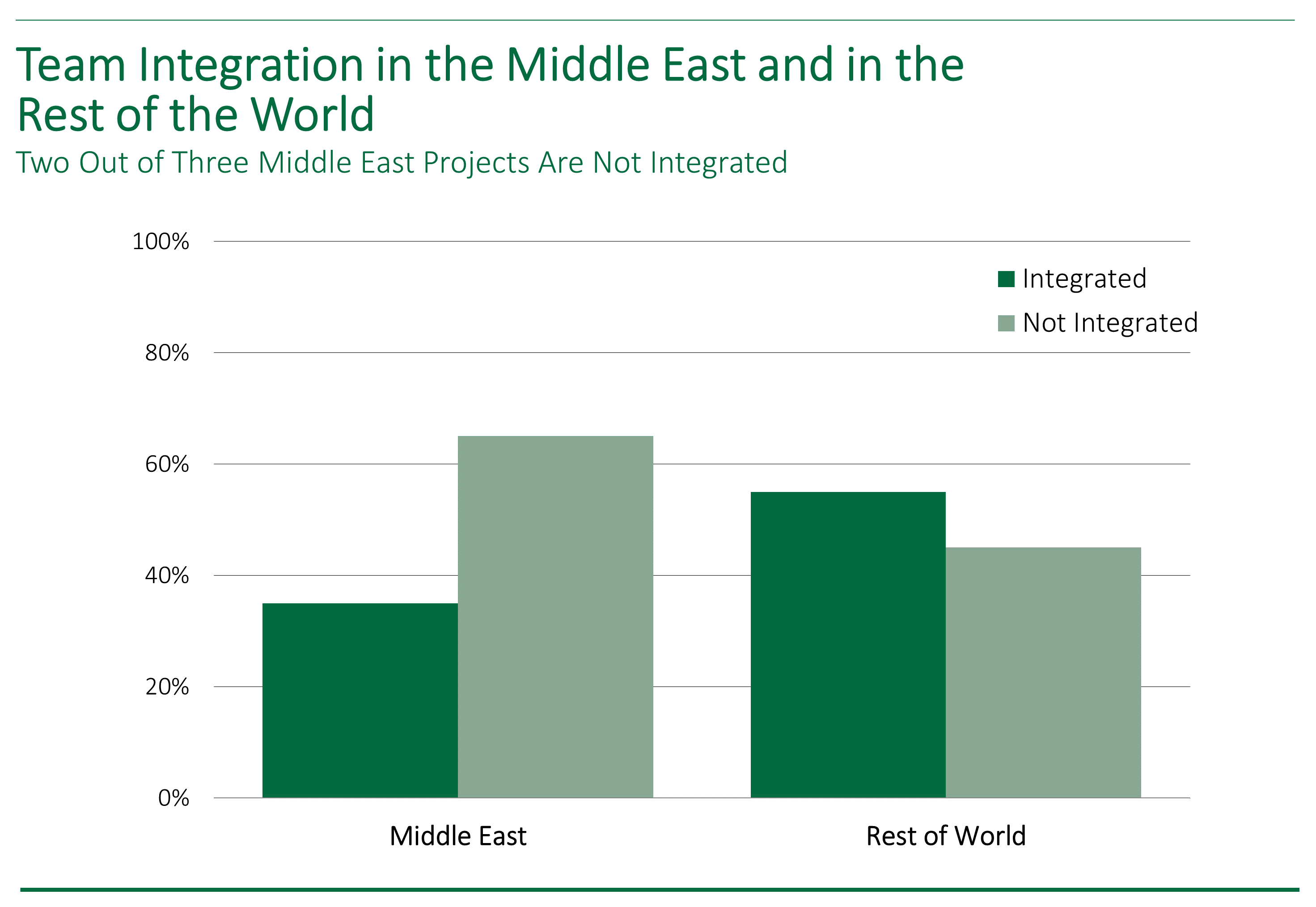 Bar chart showing that 66 percent of Middle East projects do not have integrated teams.