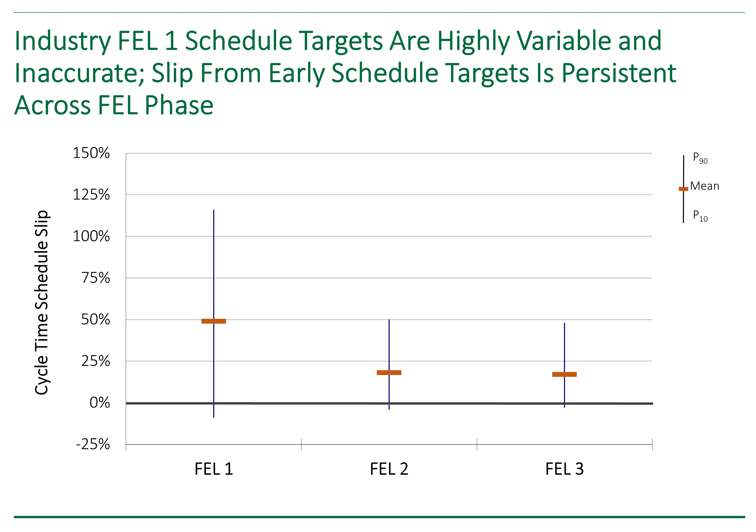 Graph showing how schedule target accuracy for capital projects is far less certain than previously thought.