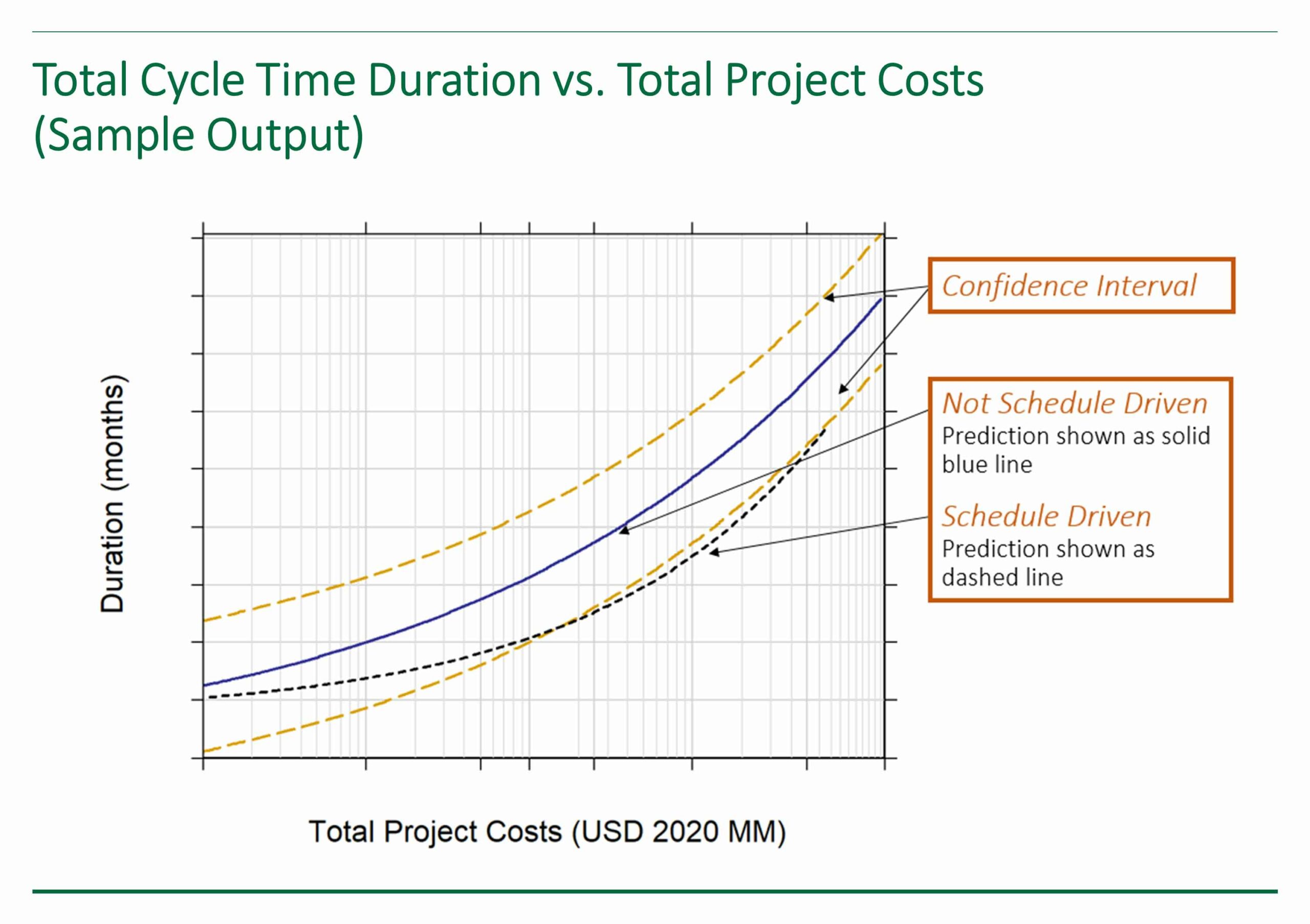 Sample output from IPA's Conceptual Schedule Duration Tool showing total cycle time duration vs. total project costs.