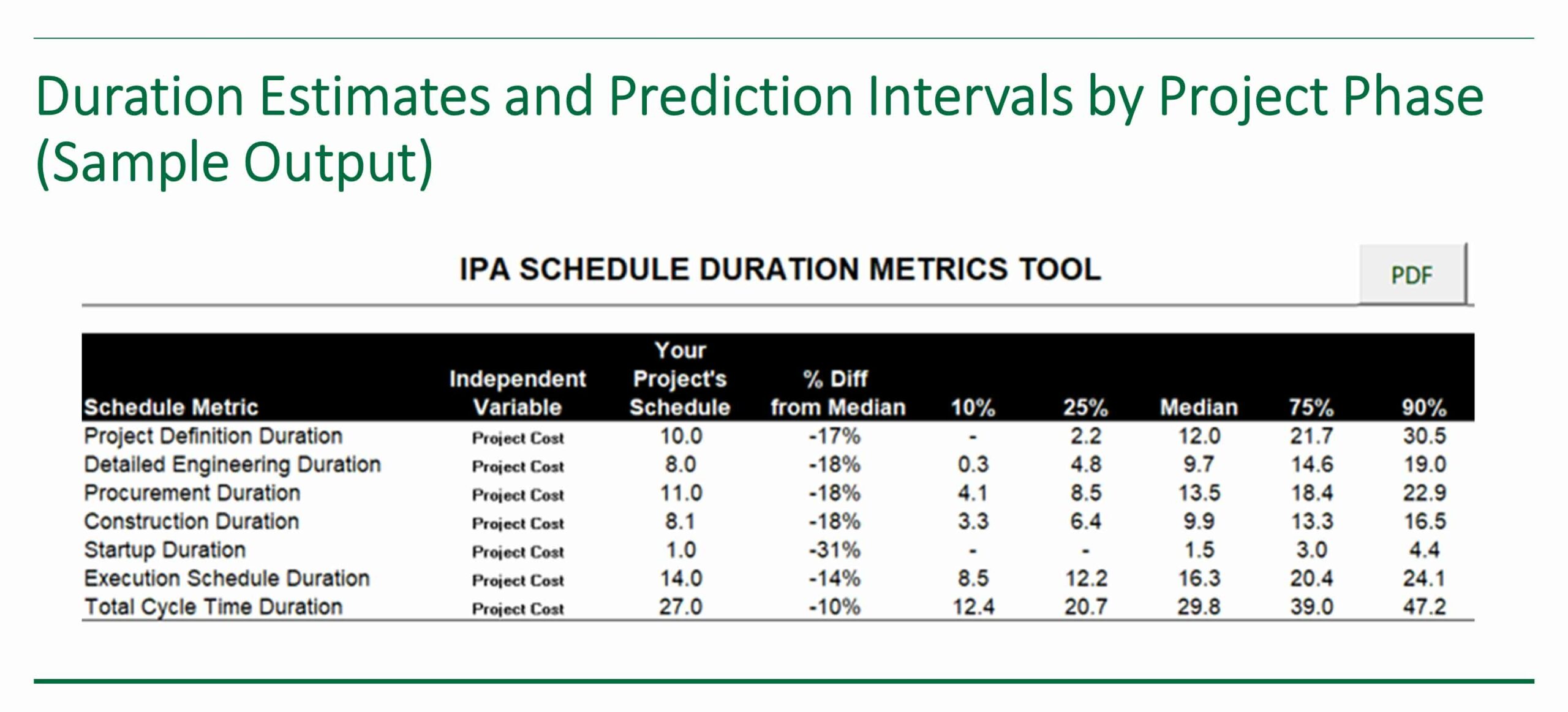 Sample output from IPA's Conceptual Schedule Duration Tool showing duration estimates and prediction intervals by project phase.