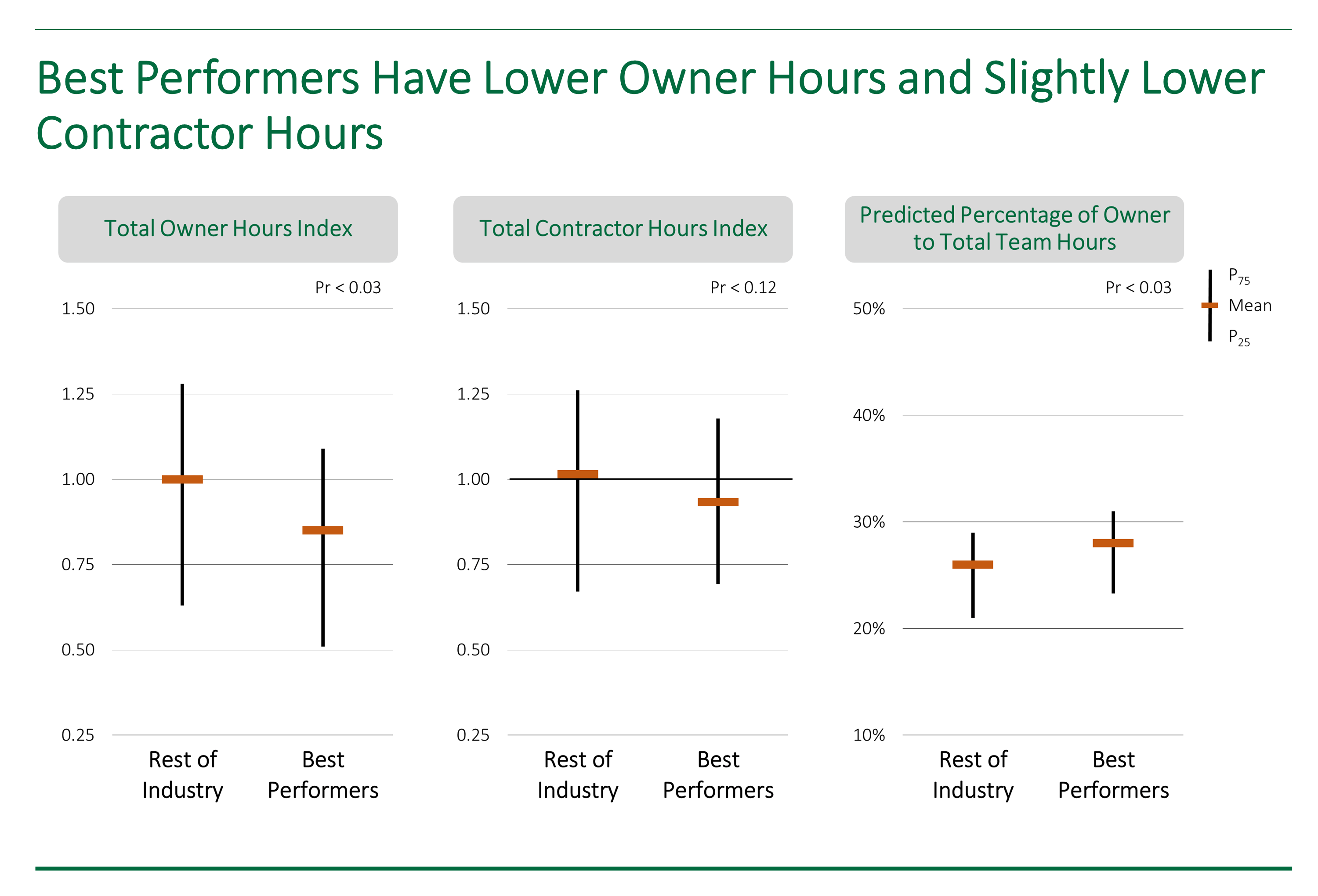 Graph showing how the best performing project systems have lower owner costs and contractor costs.