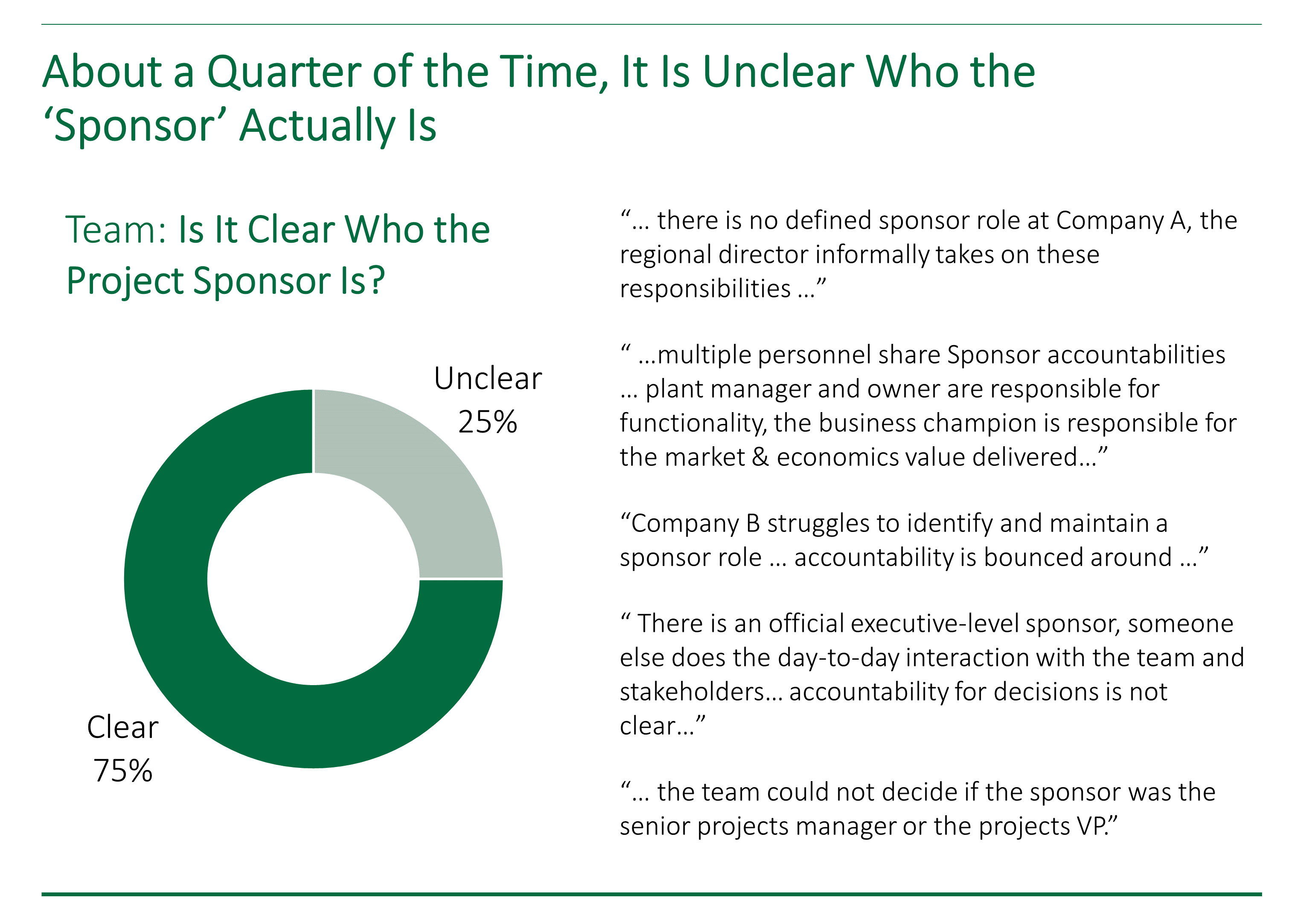 Donut chart showing that 25 percent of the time, project teams are unsure of who the project sponsor is.