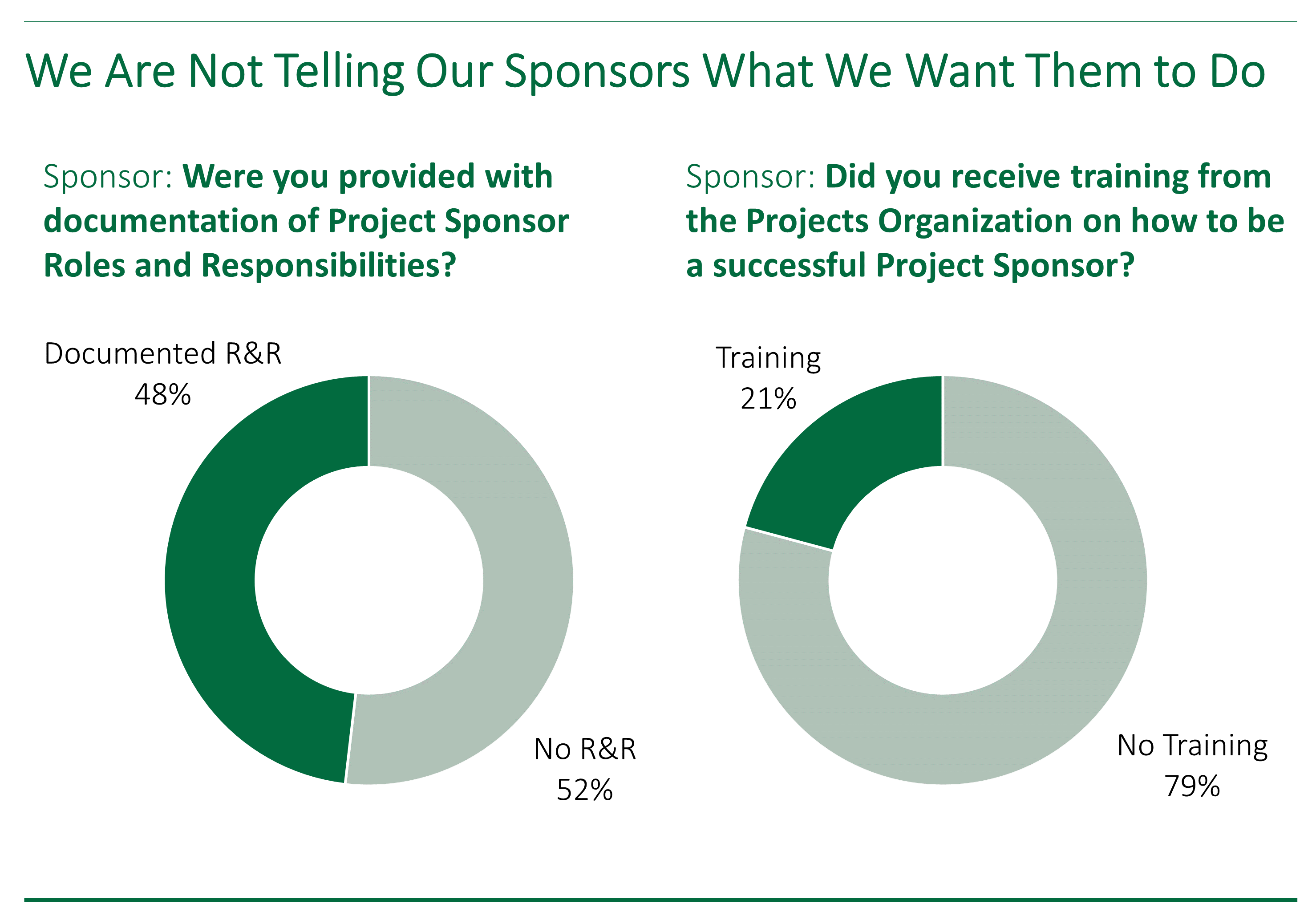 Two donut charts showing that 52 percent of project sponsors do not receive clear documented roles and responsibilities, and 79 percent do not receive training on how to be successful in the project sponsor role.