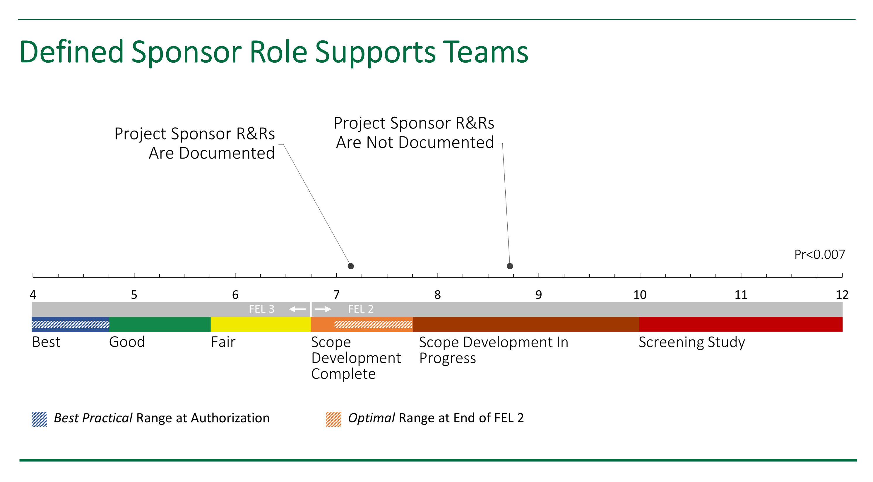 Chart showing the differences between a well defined project sponsor role vs. an undefined project sponsor role.