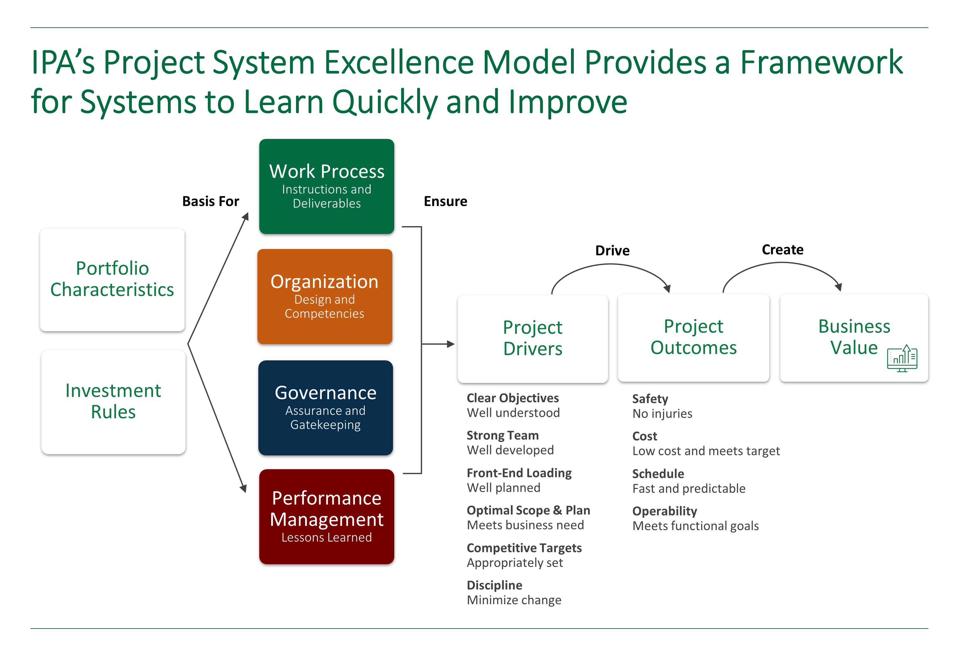 Graphic representation of IPA's Project System Excellence model.