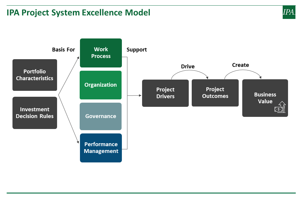 Chart illustrating IPA's Project System Excellence Model (PSEM)