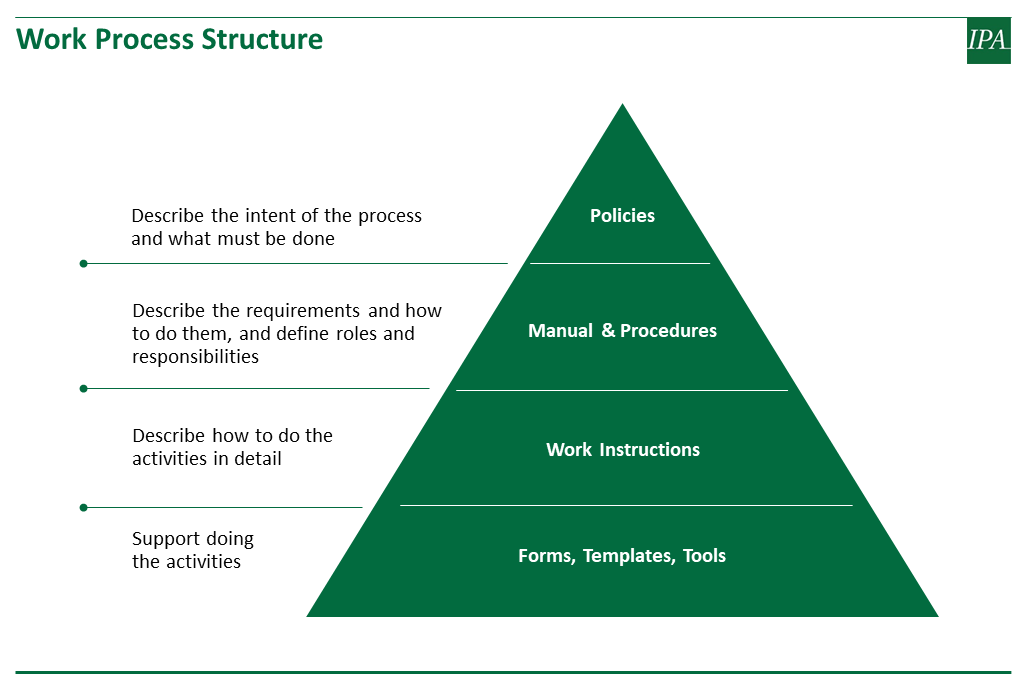 Chart illustrating the work process structure for capital projects. 