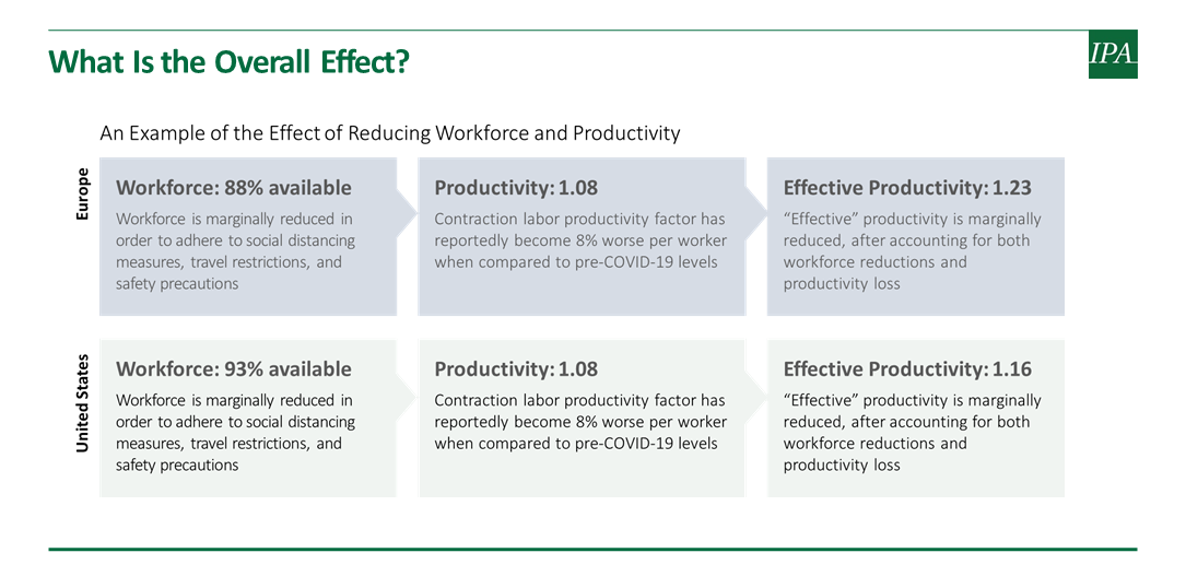 Projects and the Pandemic: The Effect of Reducing Workforce and Productivity