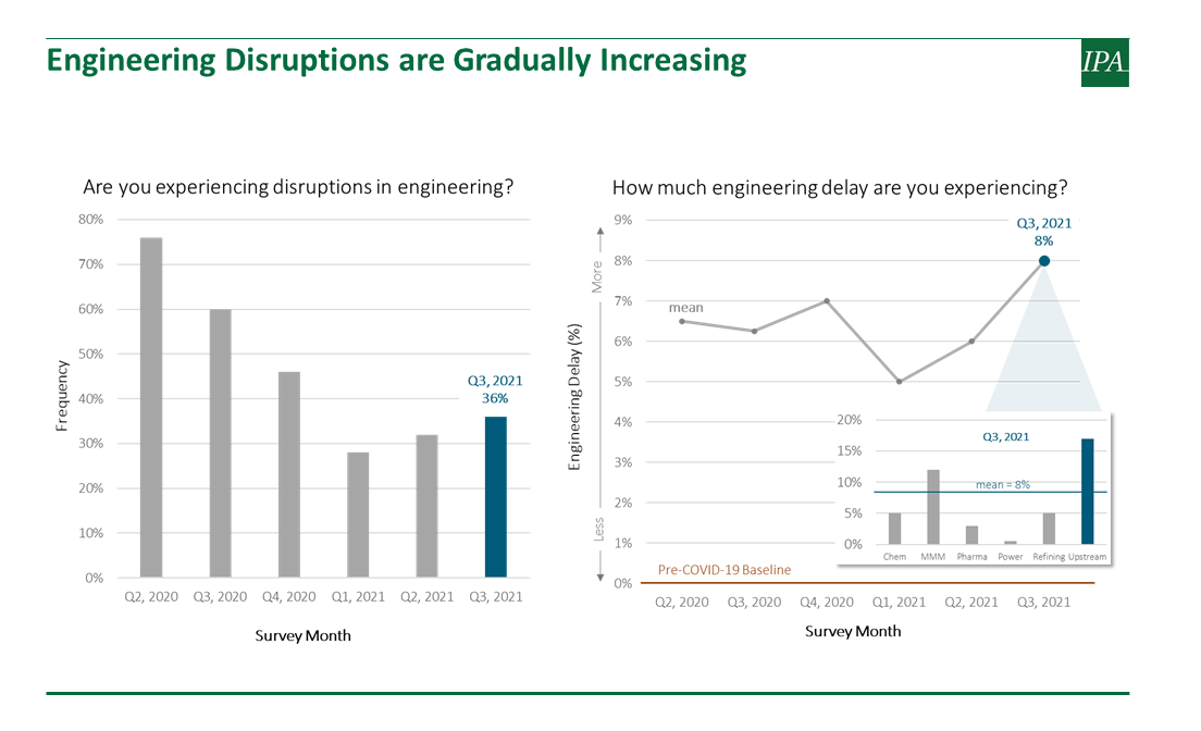 Projects and the Pandemic: Engineering Disruptions Increasing