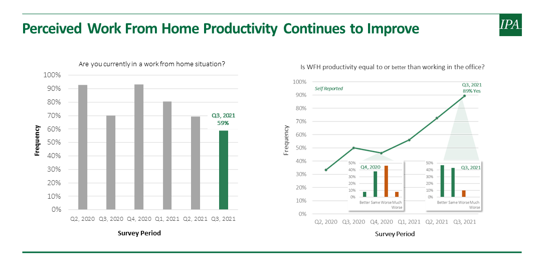 Projects and the Pandemic: Work From Home Productivity Continues to Improve