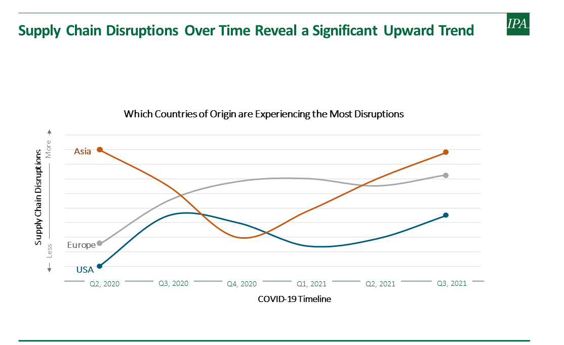 Projects and the Pandemic: Supply Chain Disruptions Significant Upward Trend