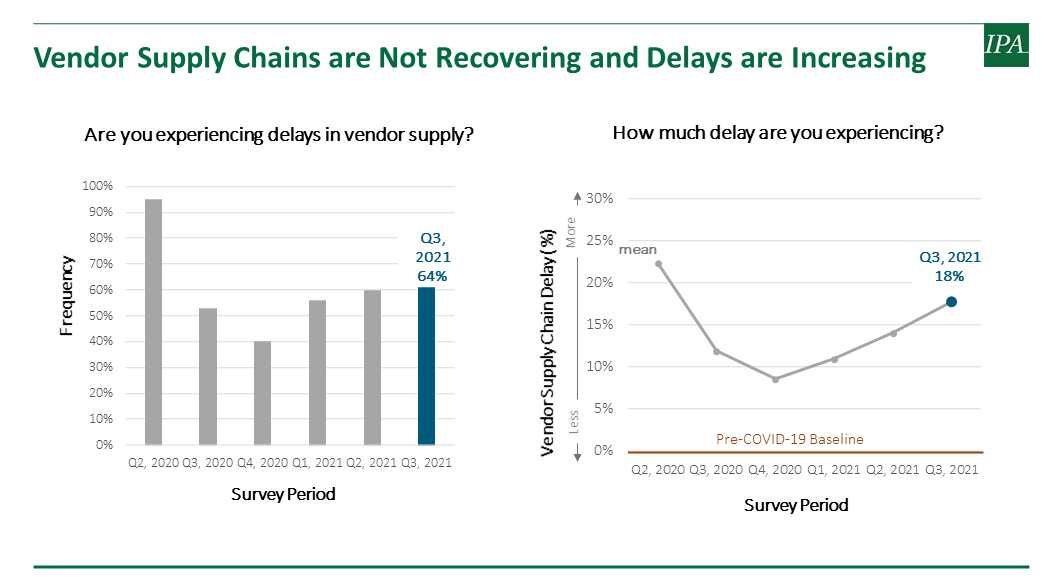 Projects and the Pandemic: Vendor Supply Chains Are Not Recovering