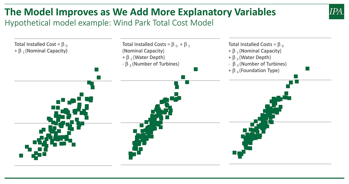 Chart showing how IPA's Wind Park Total Cost Model helps owners to define the right bids and select the right projects ahead of offshore wind auctions.