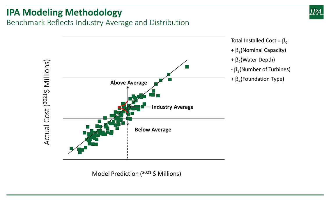 Chart showing how IPA's modeling methodolgy provides a quantitative measure of an offshore wind project’s total cost relative to the industry.